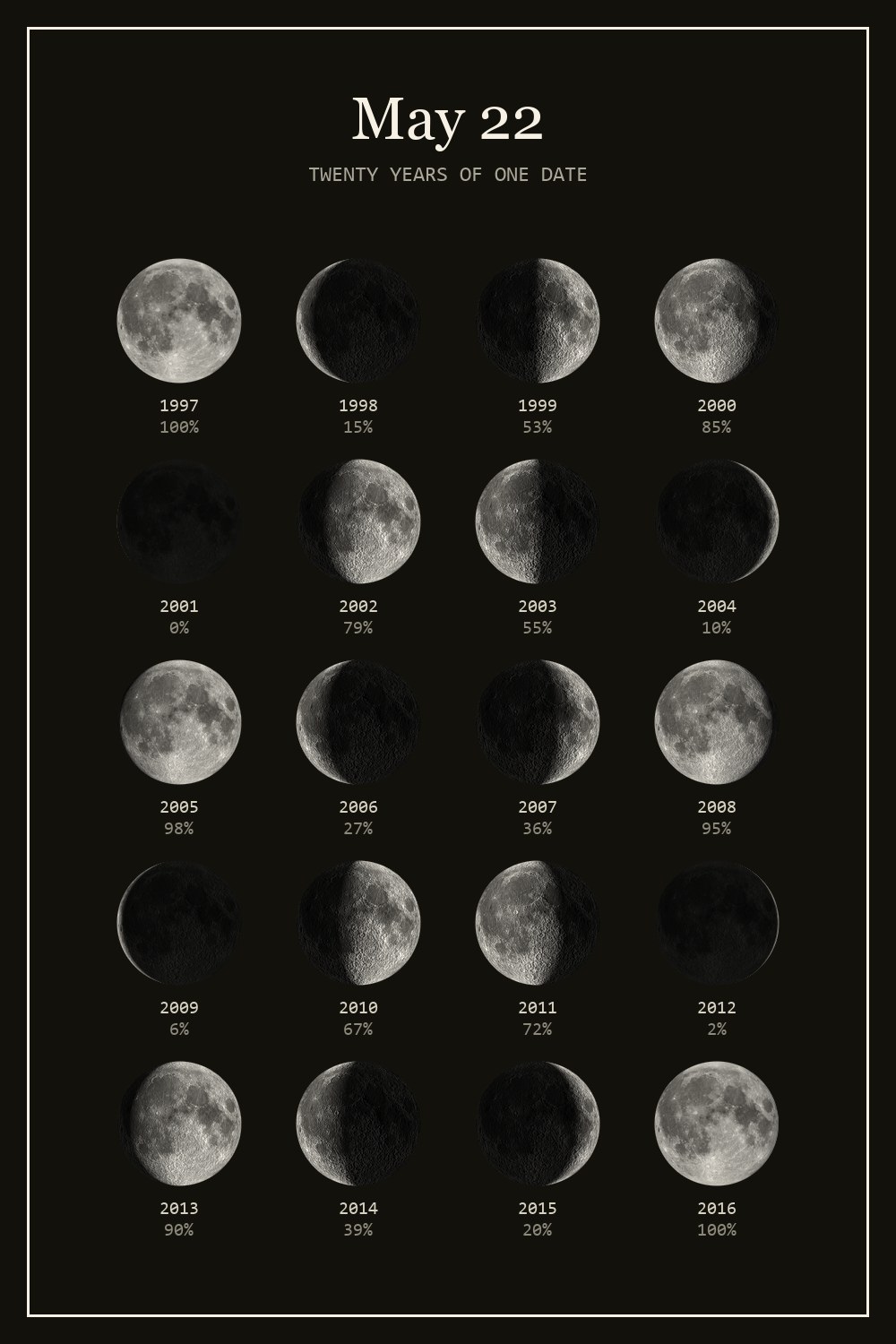 The moon on May 22 for each year from 1997 to 2016