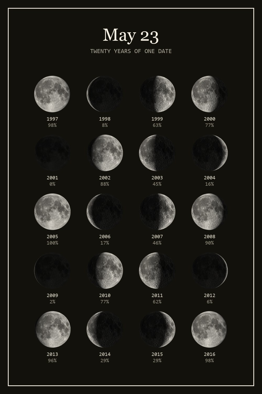 The moon on May 23 for each year from 1997 to 2016