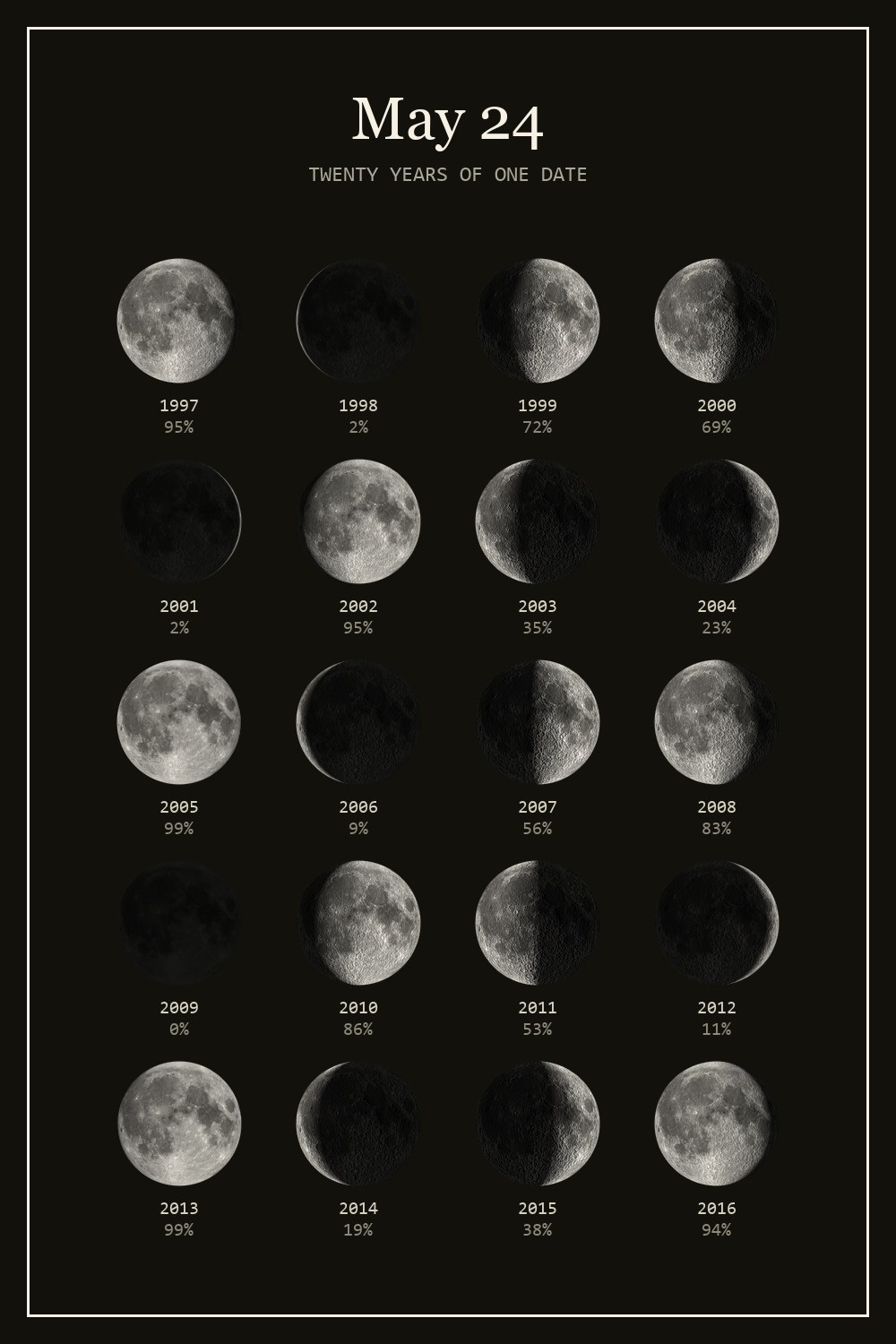 The moon on May 24 for each year from 1997 to 2016