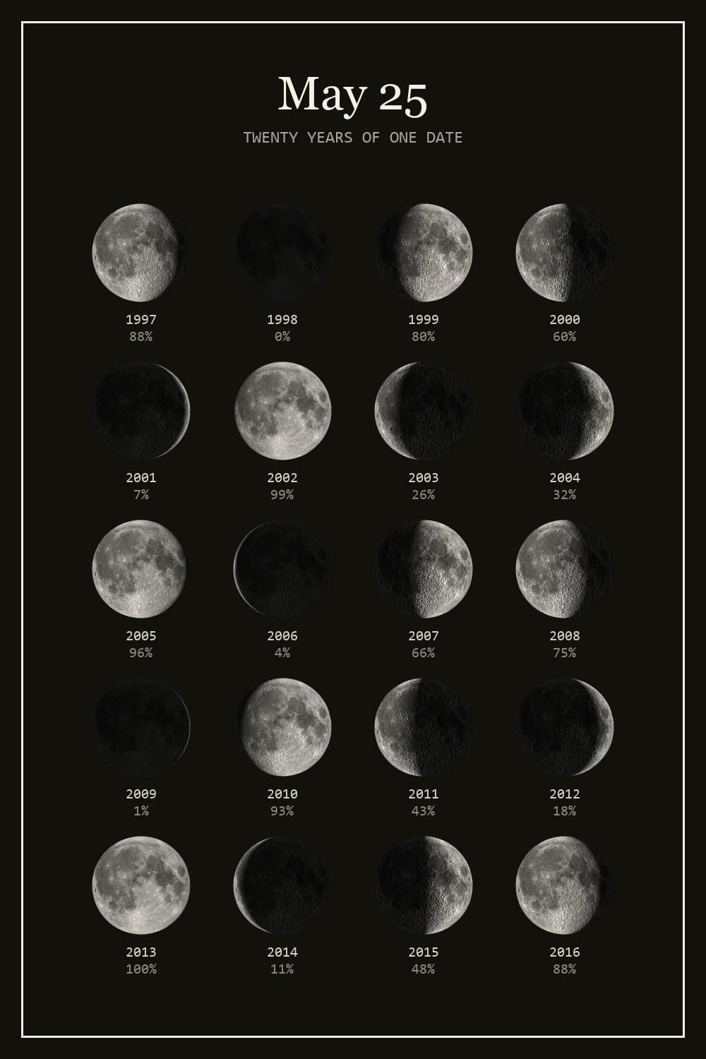 The moon on May 25 for each year from 1997 to 2016