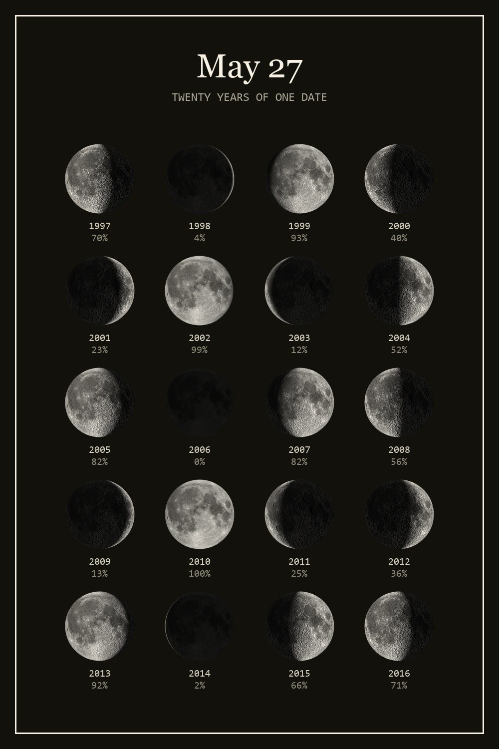 The moon on May 27 for each year from 1997 to 2016