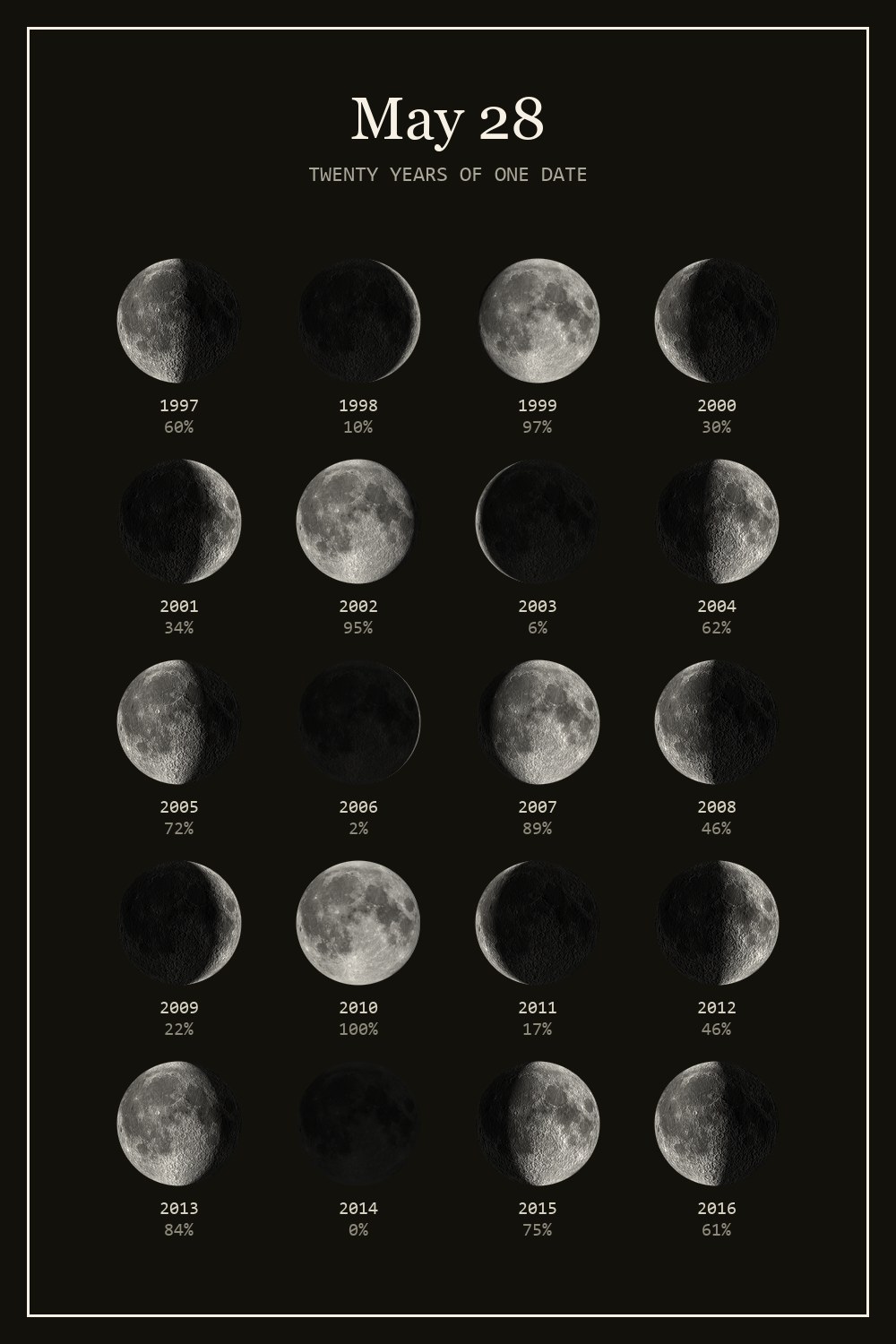 The moon on May 28 for each year from 1997 to 2016
