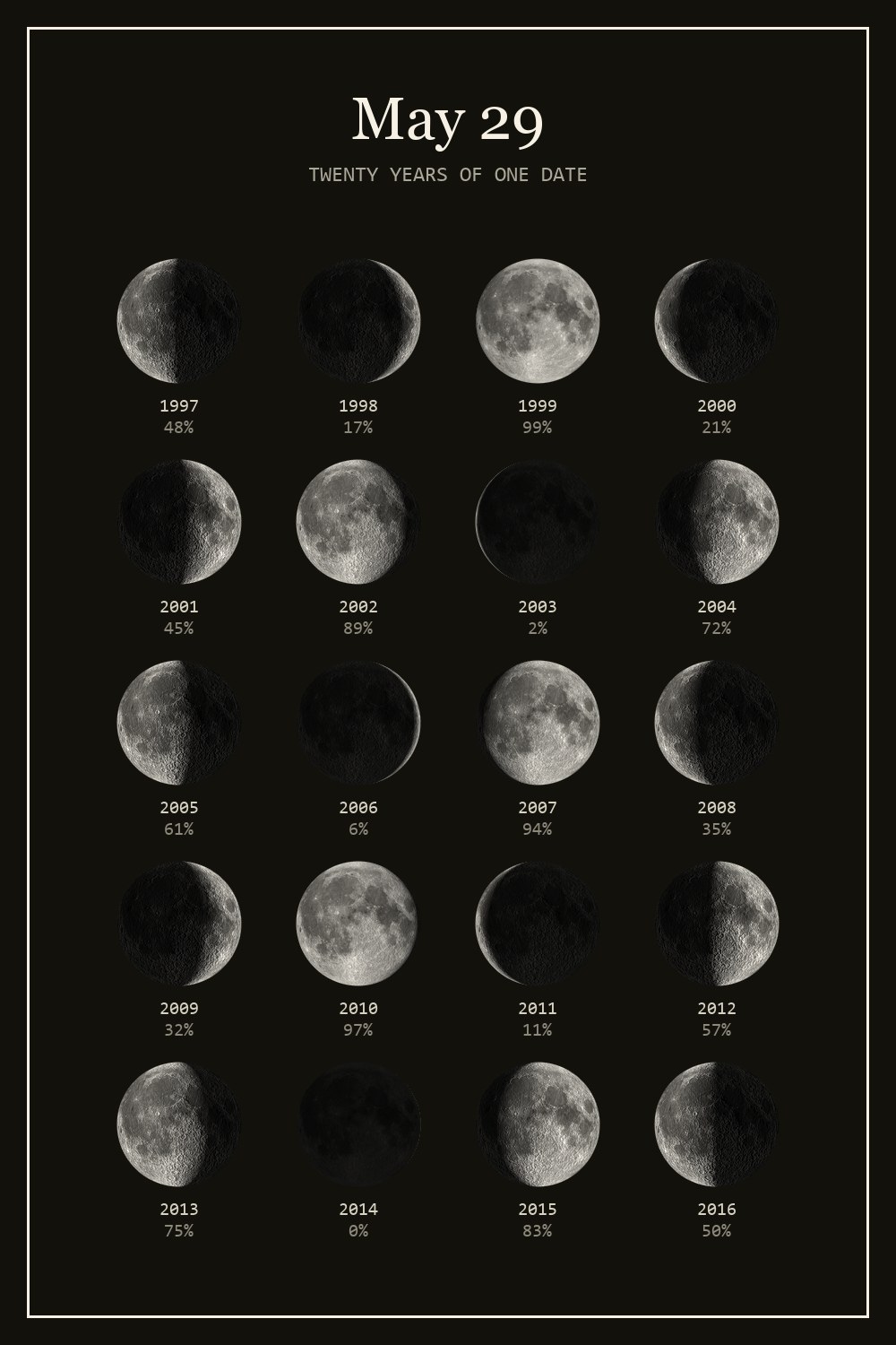 The moon on May 29 for each year from 1997 to 2016