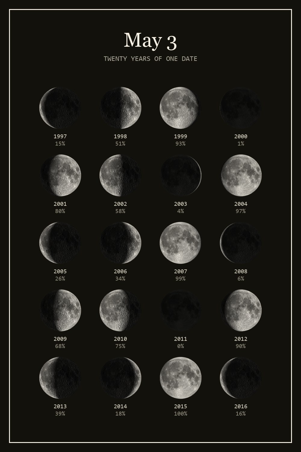 The moon on May 3 for each year from 1997 to 2016