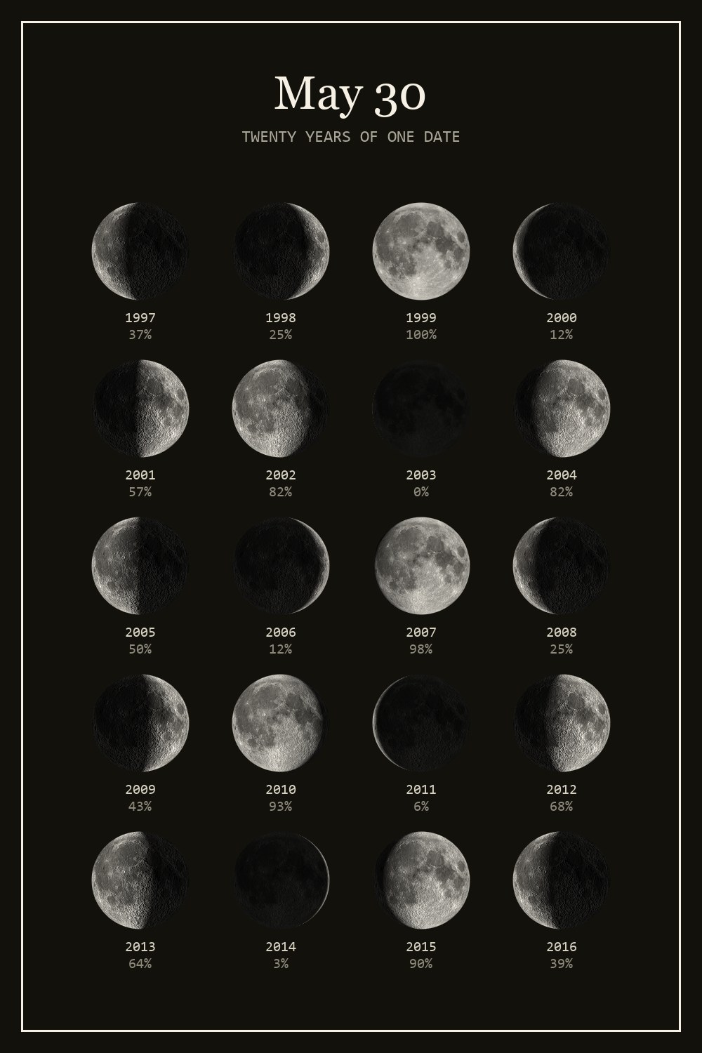 The moon on May 30 for each year from 1997 to 2016