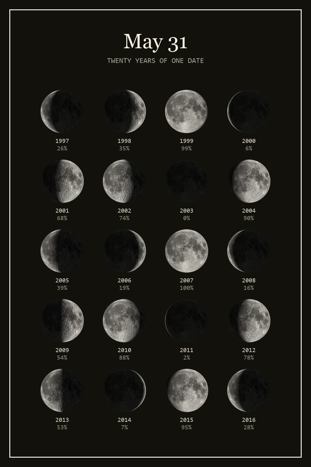 The moon on May 31 for each year from 1997 to 2016
