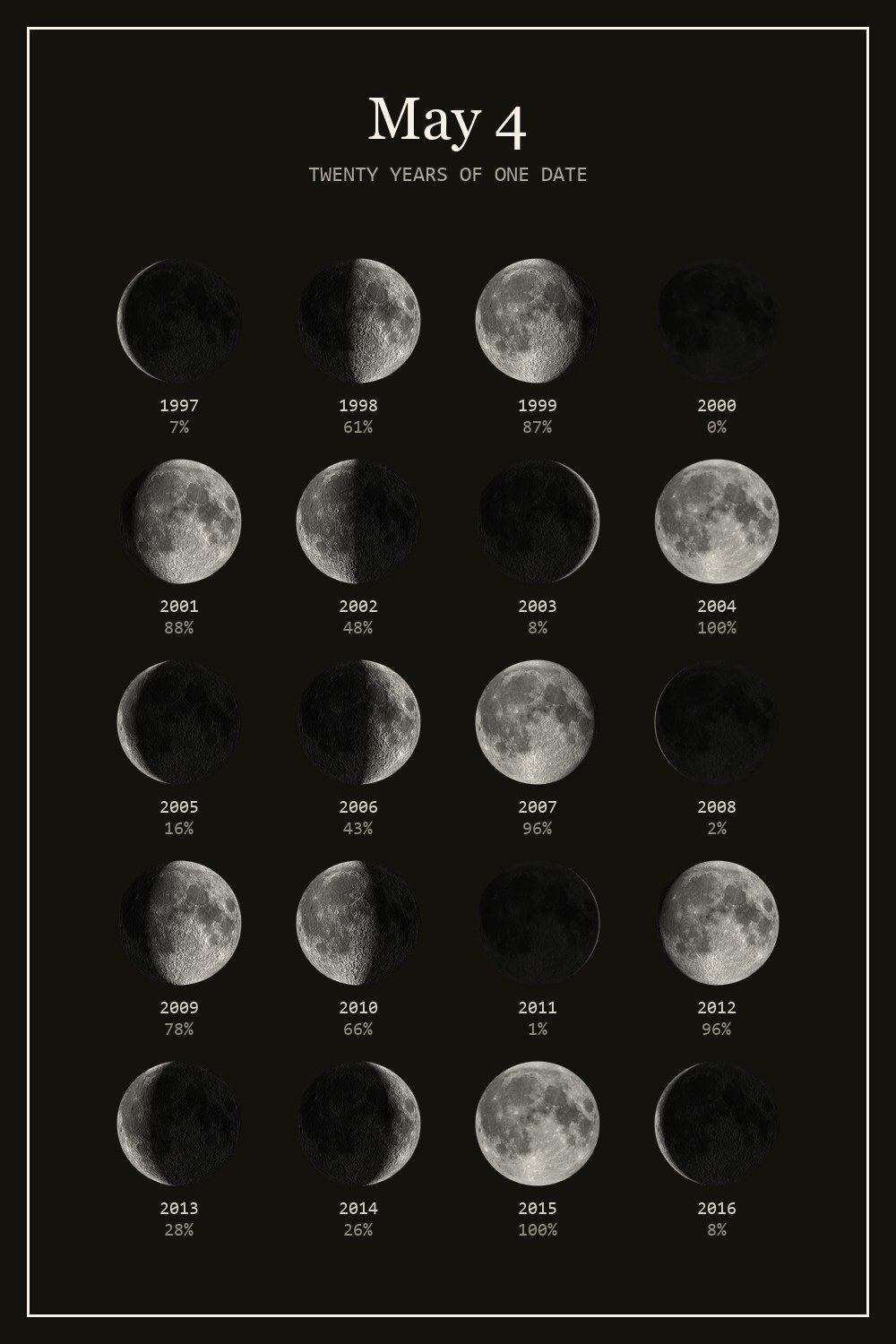 The moon on May 4 for each year from 1997 to 2016