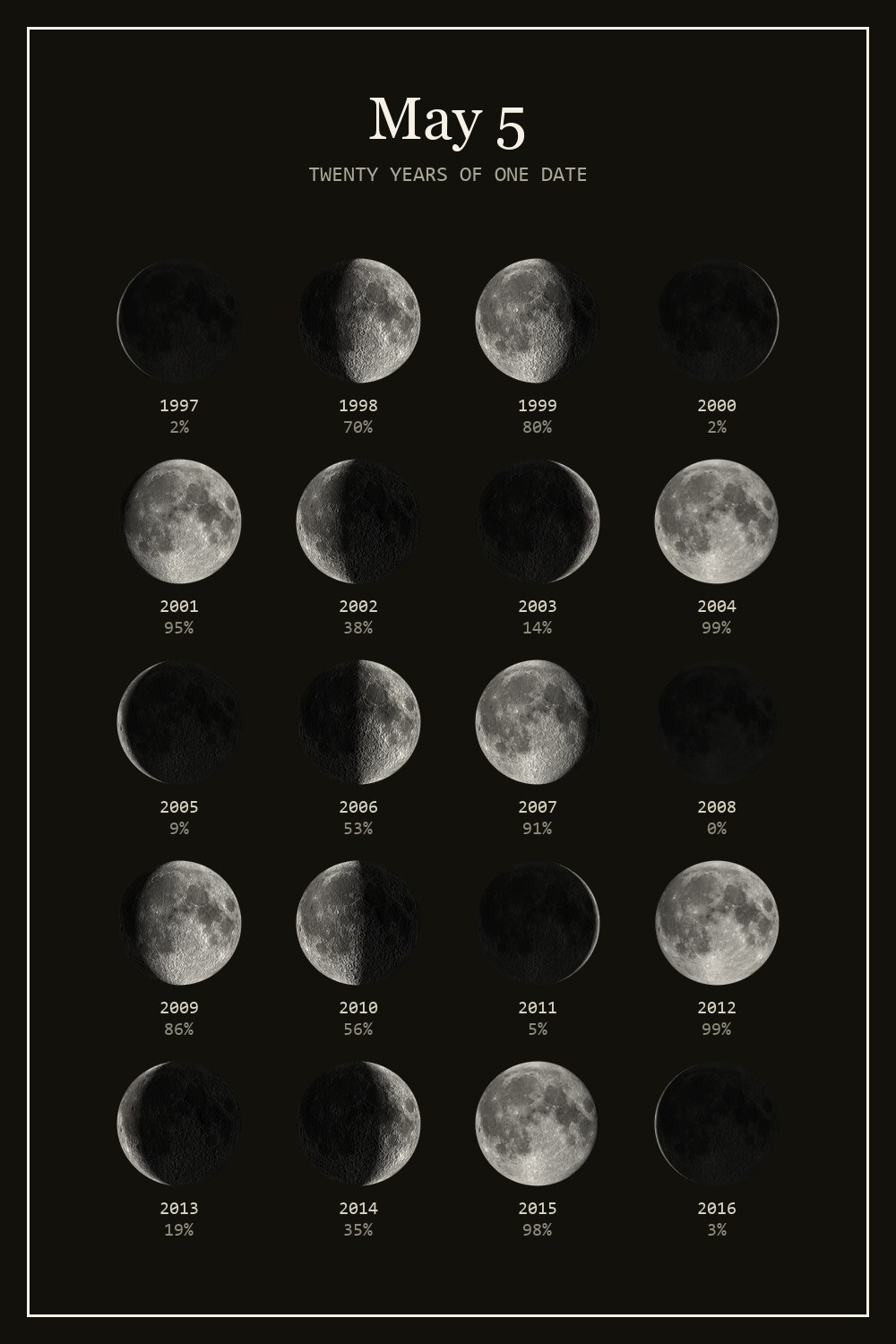 The moon on May 5 for each year from 1997 to 2016