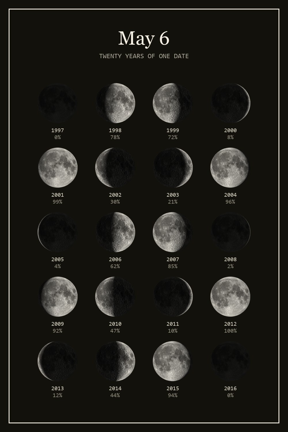 The moon on May 6 for each year from 1997 to 2016