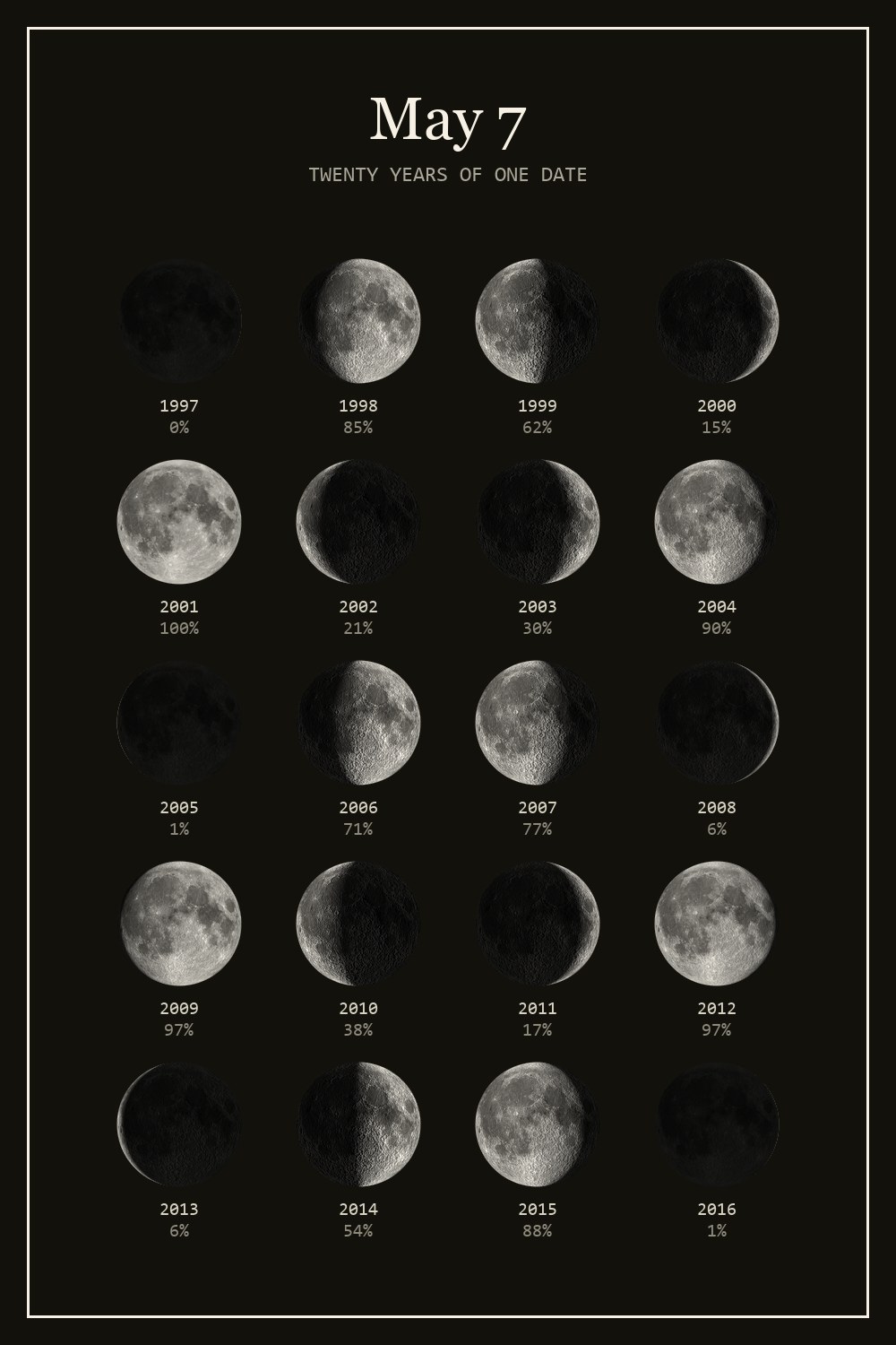 The moon on May 7 for each year from 1997 to 2016