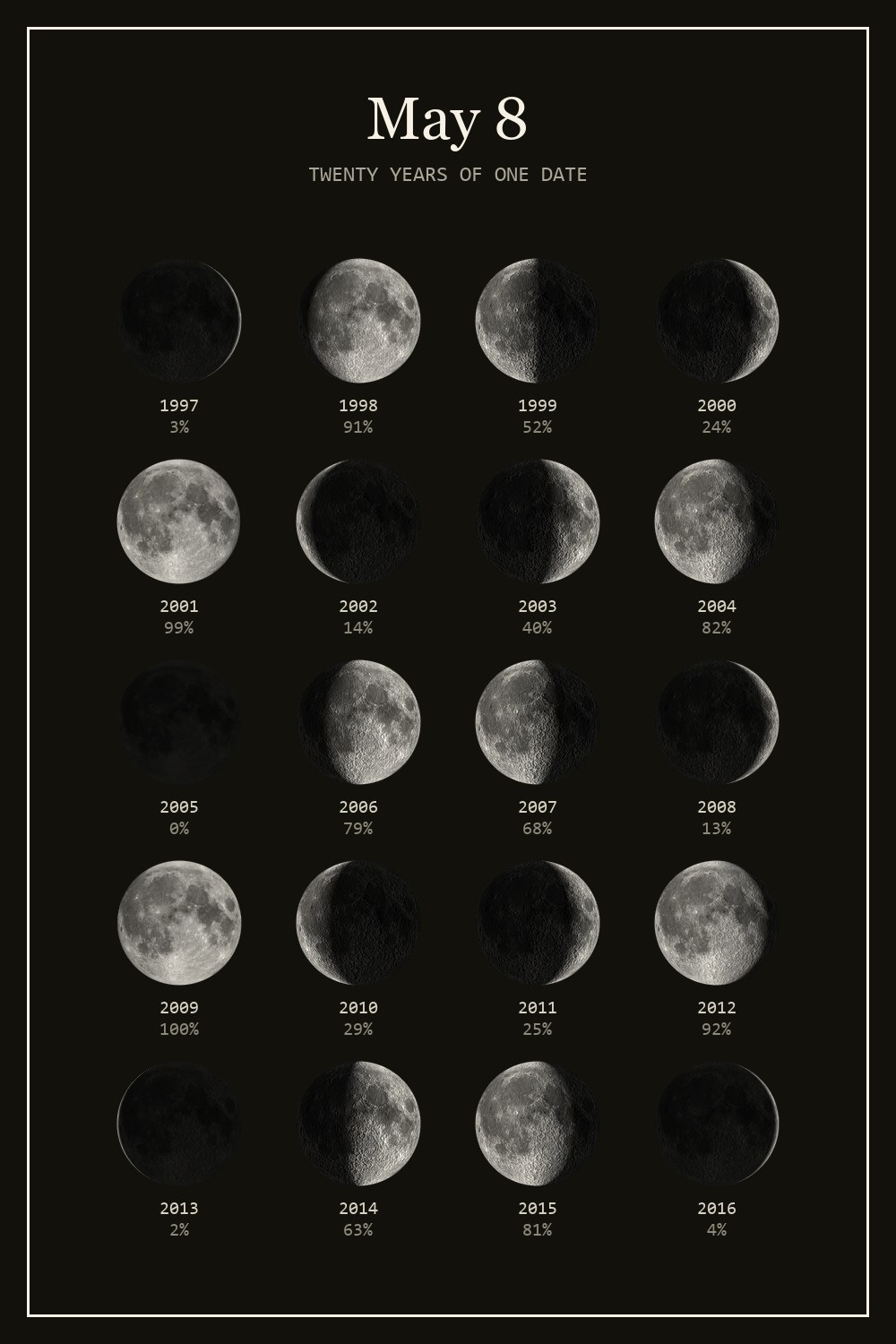 The moon on May 8 for each year from 1997 to 2016