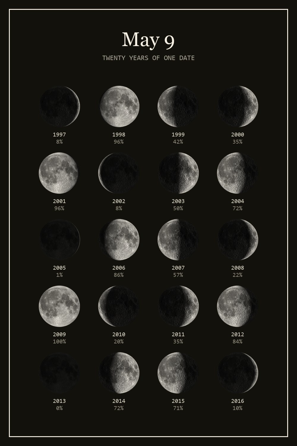 The moon on May 9 for each year from 1997 to 2016