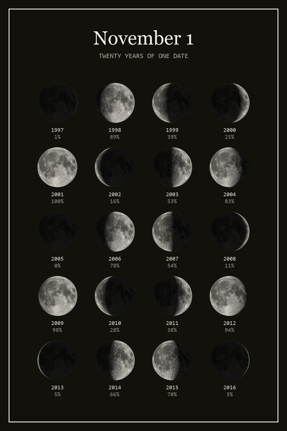 The moon on November 1 for each year from 1997 to 2016