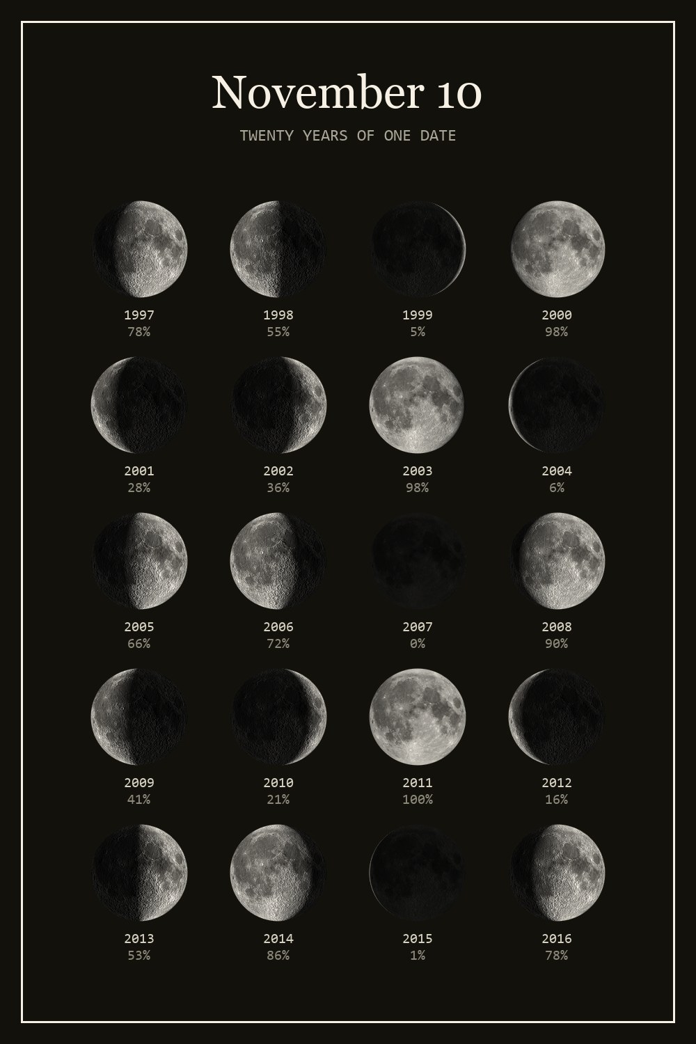 The moon on November 10 for each year from 1997 to 2016
