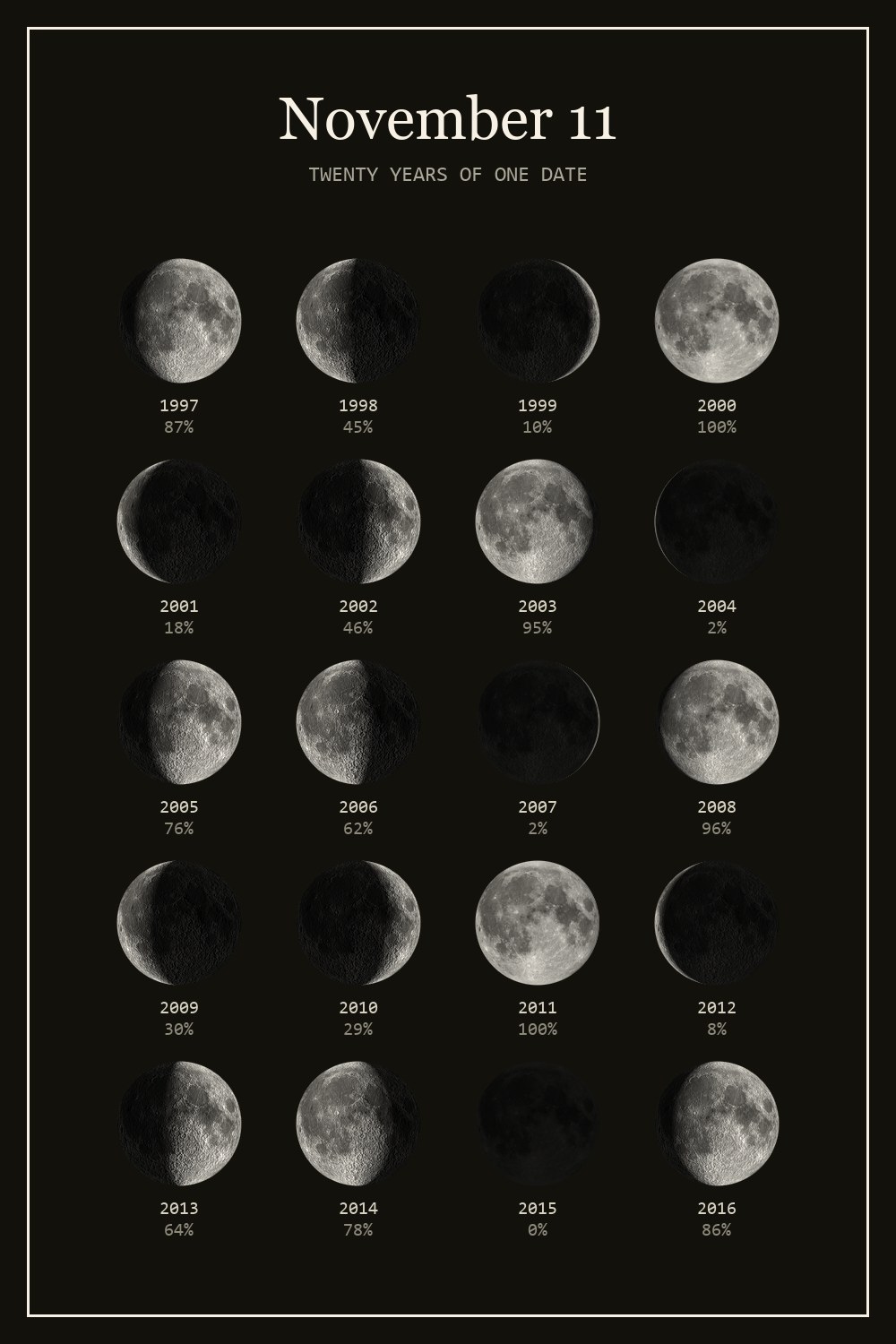 The moon on November 11 for each year from 1997 to 2016