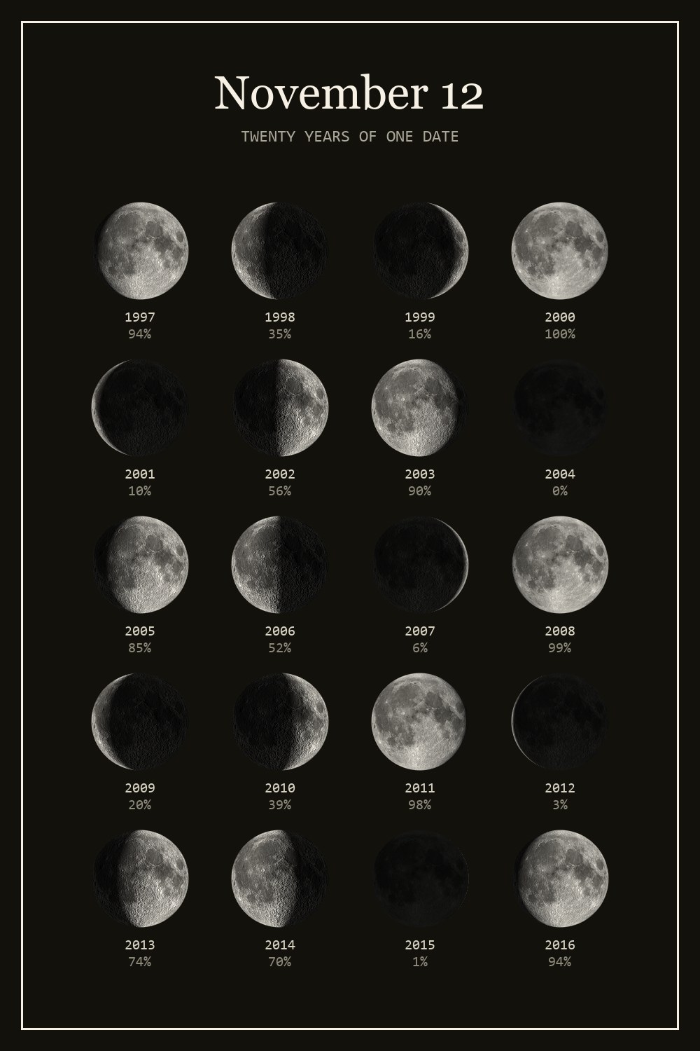 The moon on November 12 for each year from 1997 to 2016