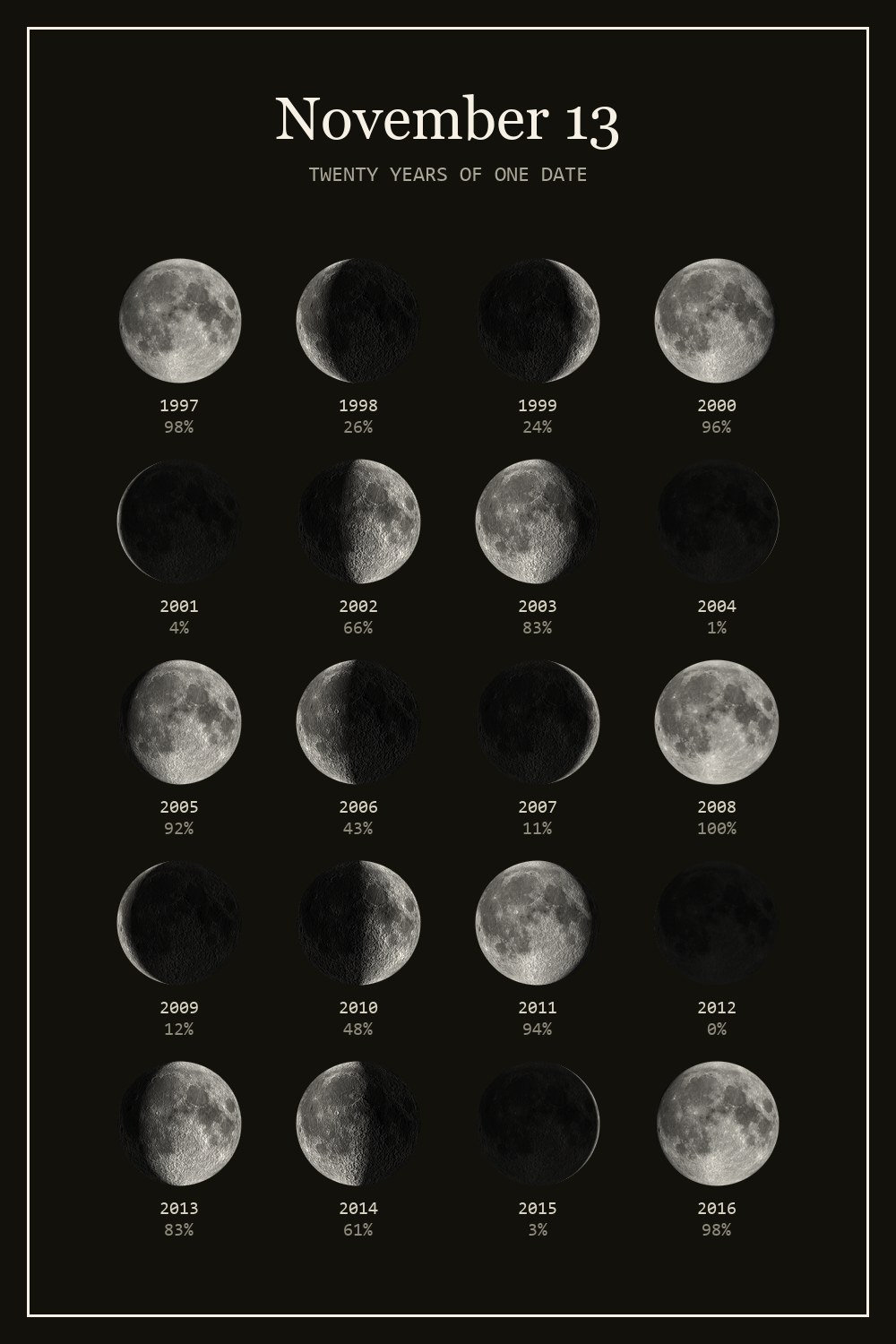 The moon on November 13 for each year from 1997 to 2016
