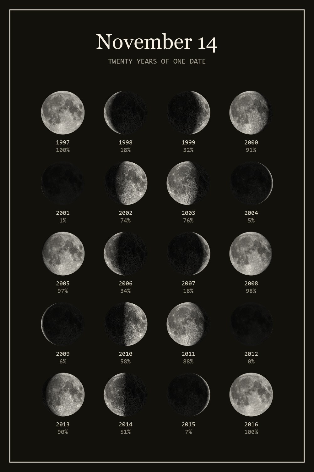 The moon on November 14 for each year from 1997 to 2016