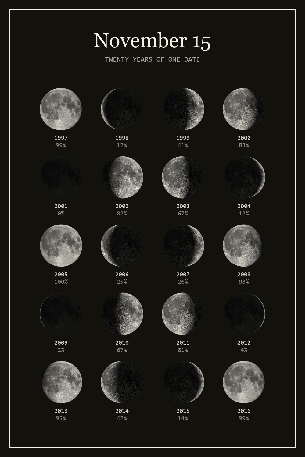 The moon on November 15 for each year from 1997 to 2016