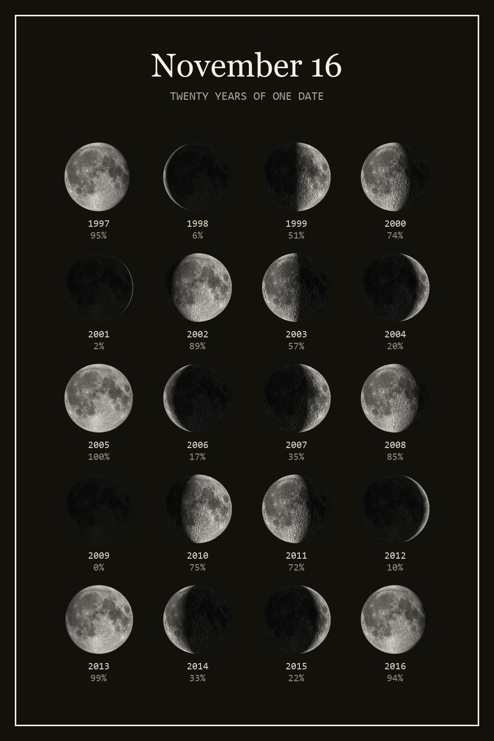 The moon on November 16 for each year from 1997 to 2016