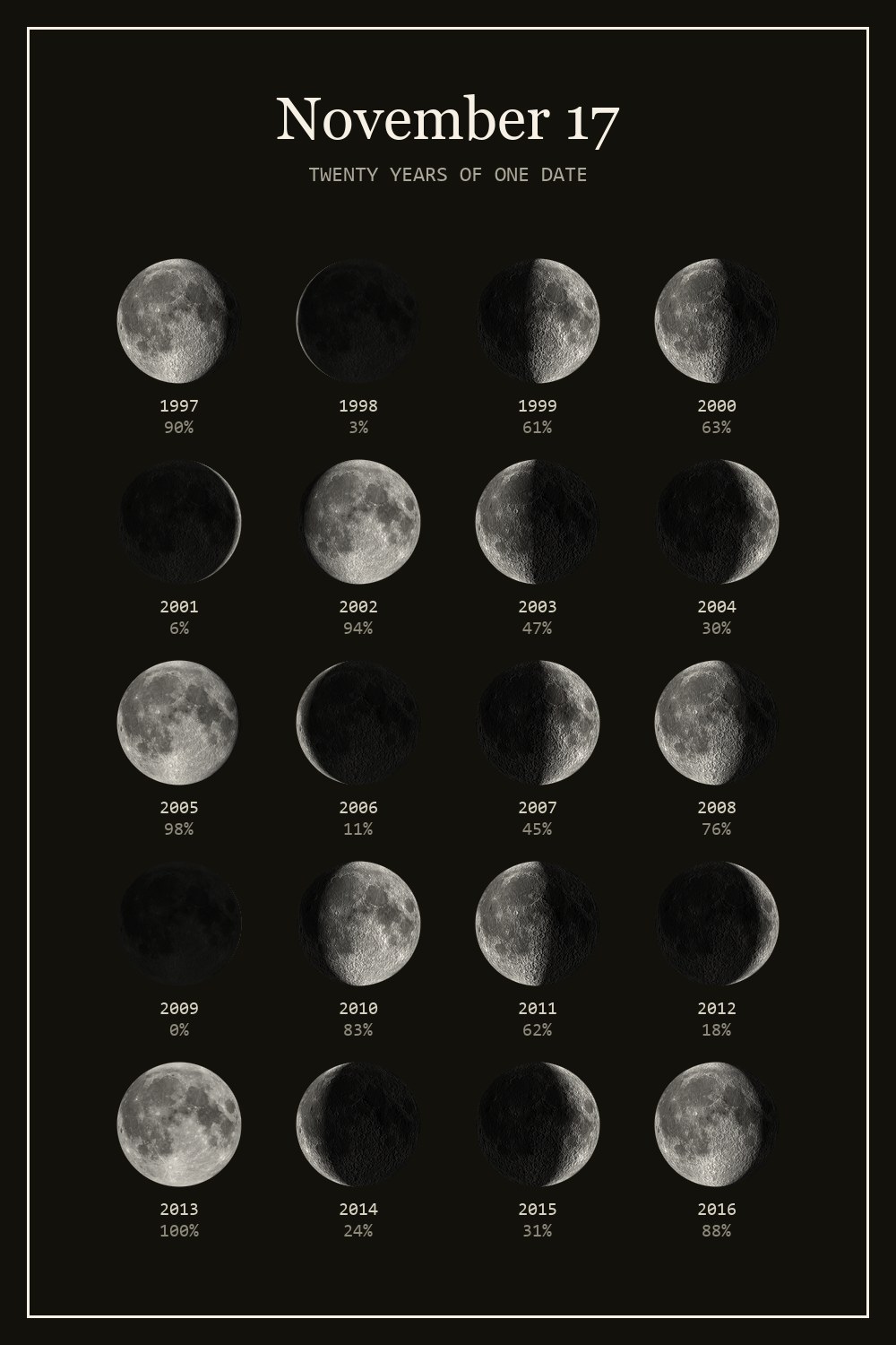 The moon on November 17 for each year from 1997 to 2016