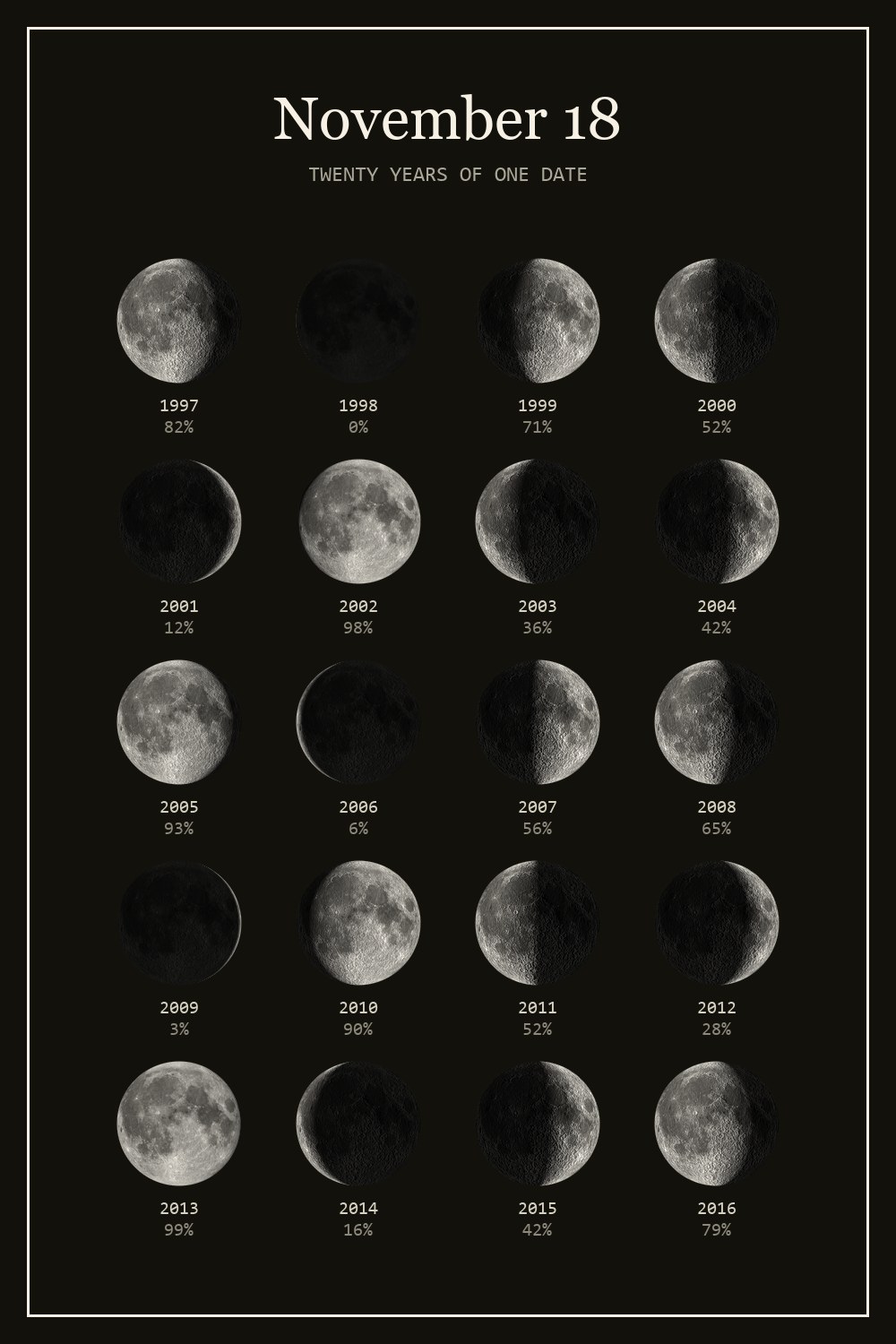 The moon on November 18 for each year from 1997 to 2016