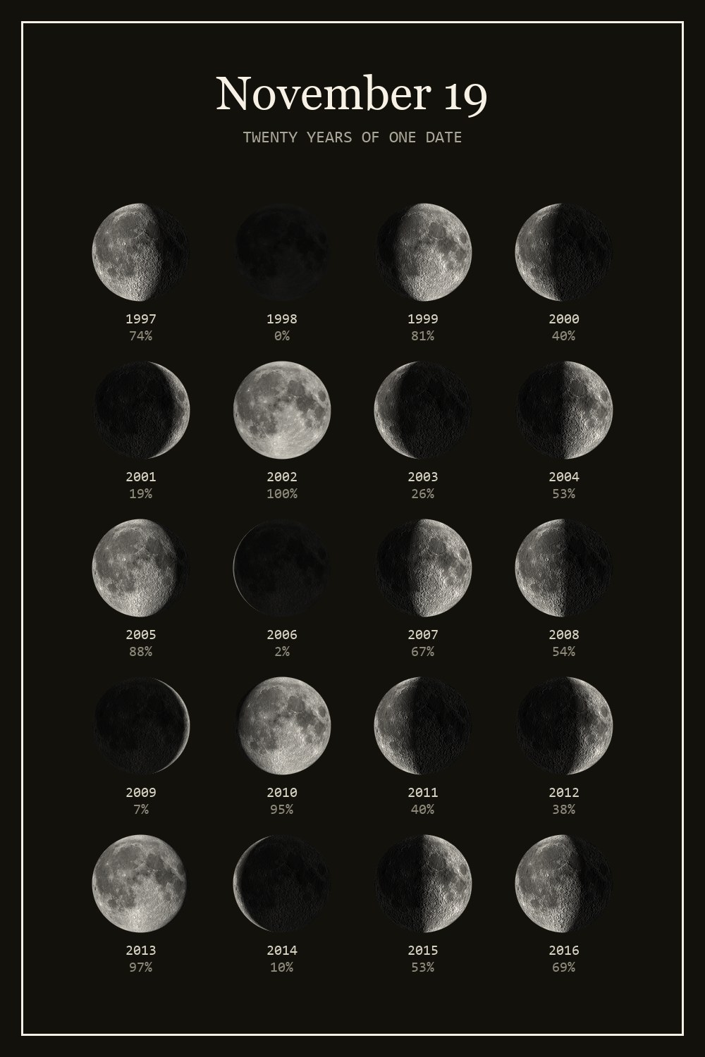 The moon on November 19 for each year from 1997 to 2016
