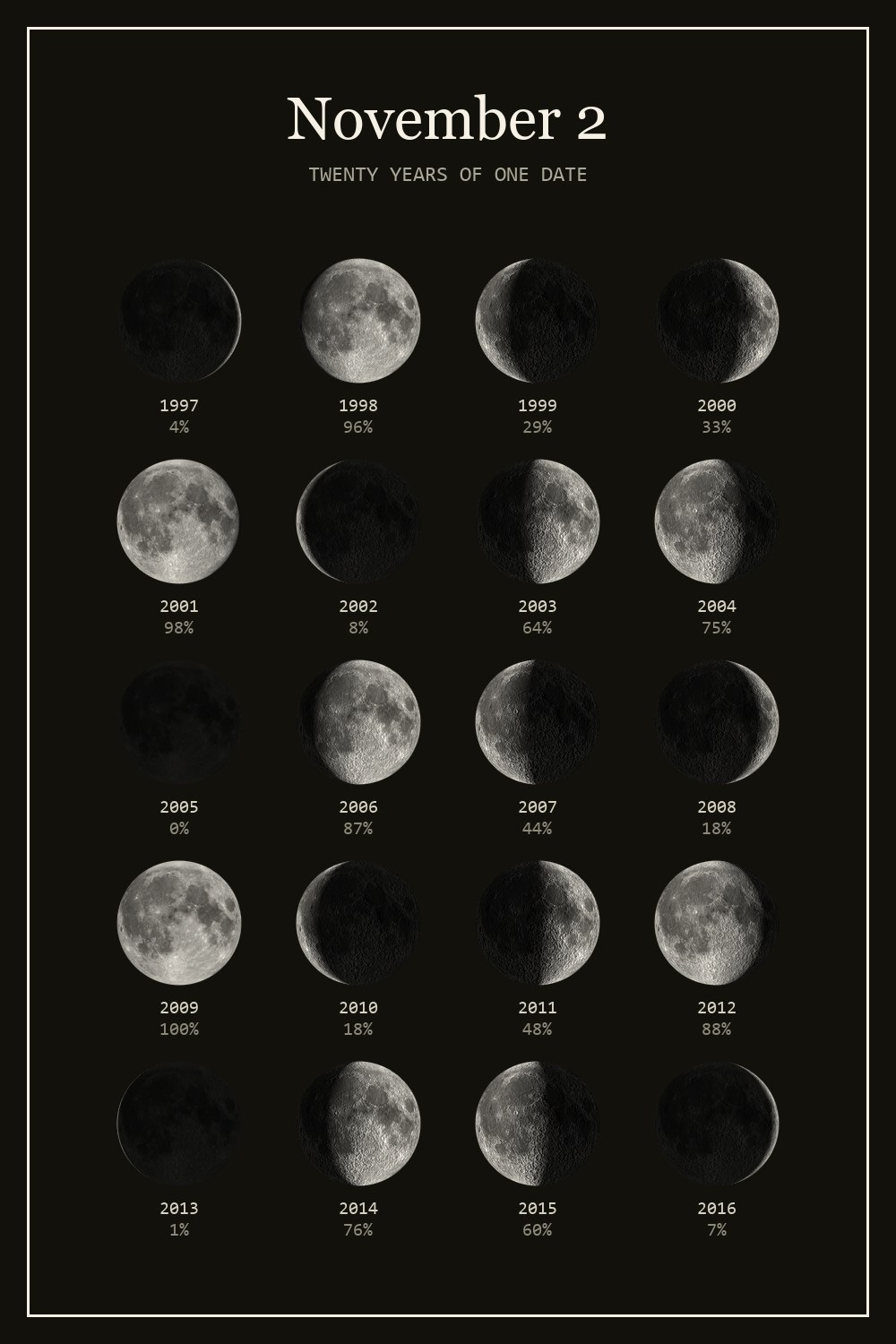 The moon on November 2 for each year from 1997 to 2016