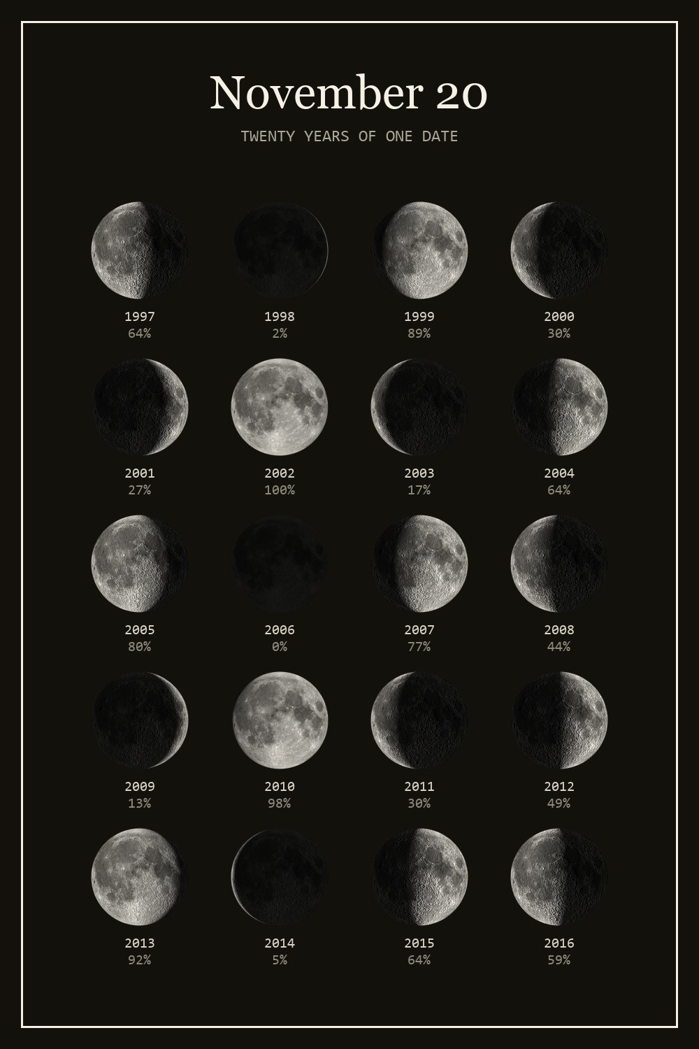 The moon on November 20 for each year from 1997 to 2016