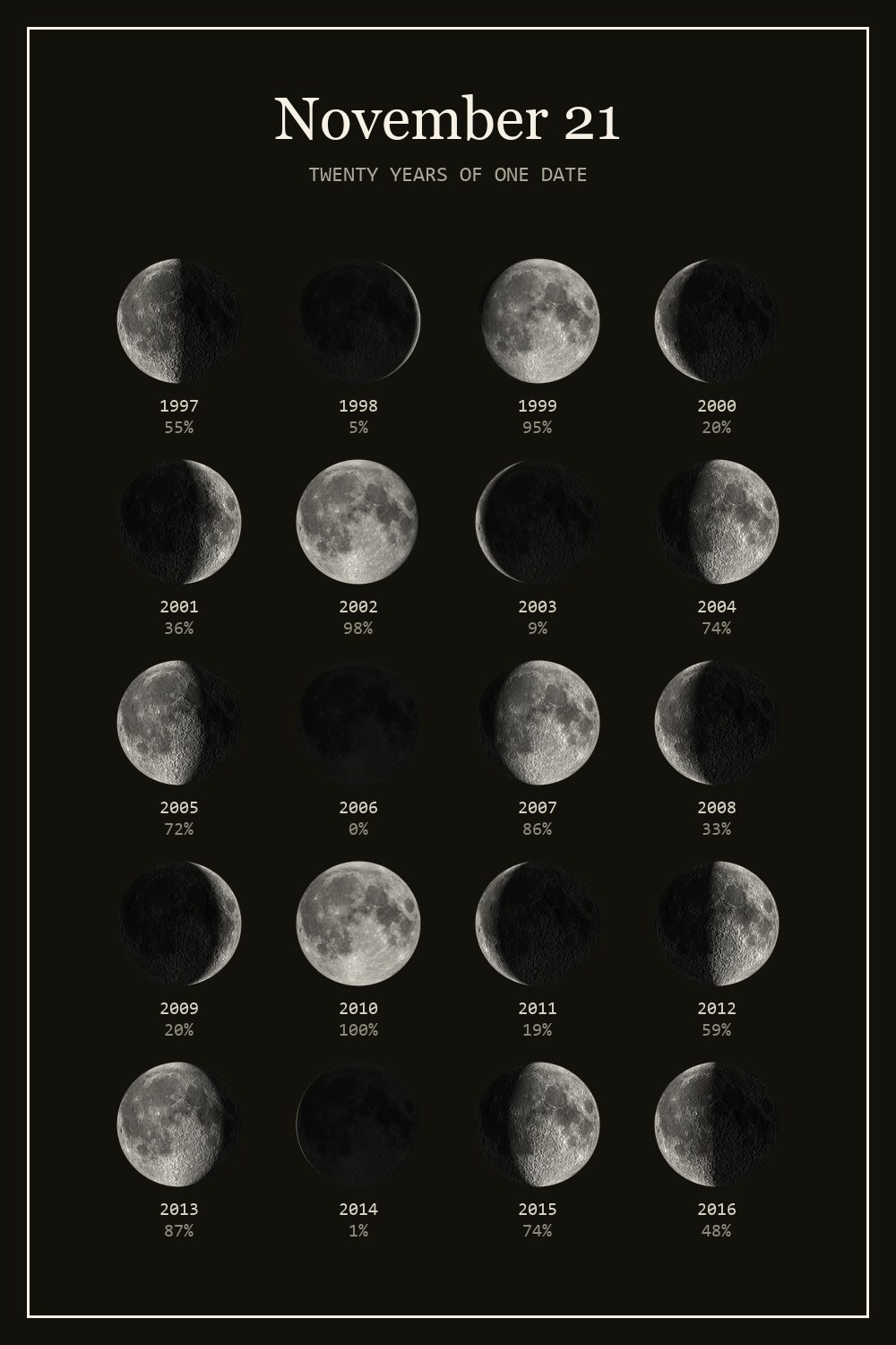 The moon on November 21 for each year from 1997 to 2016