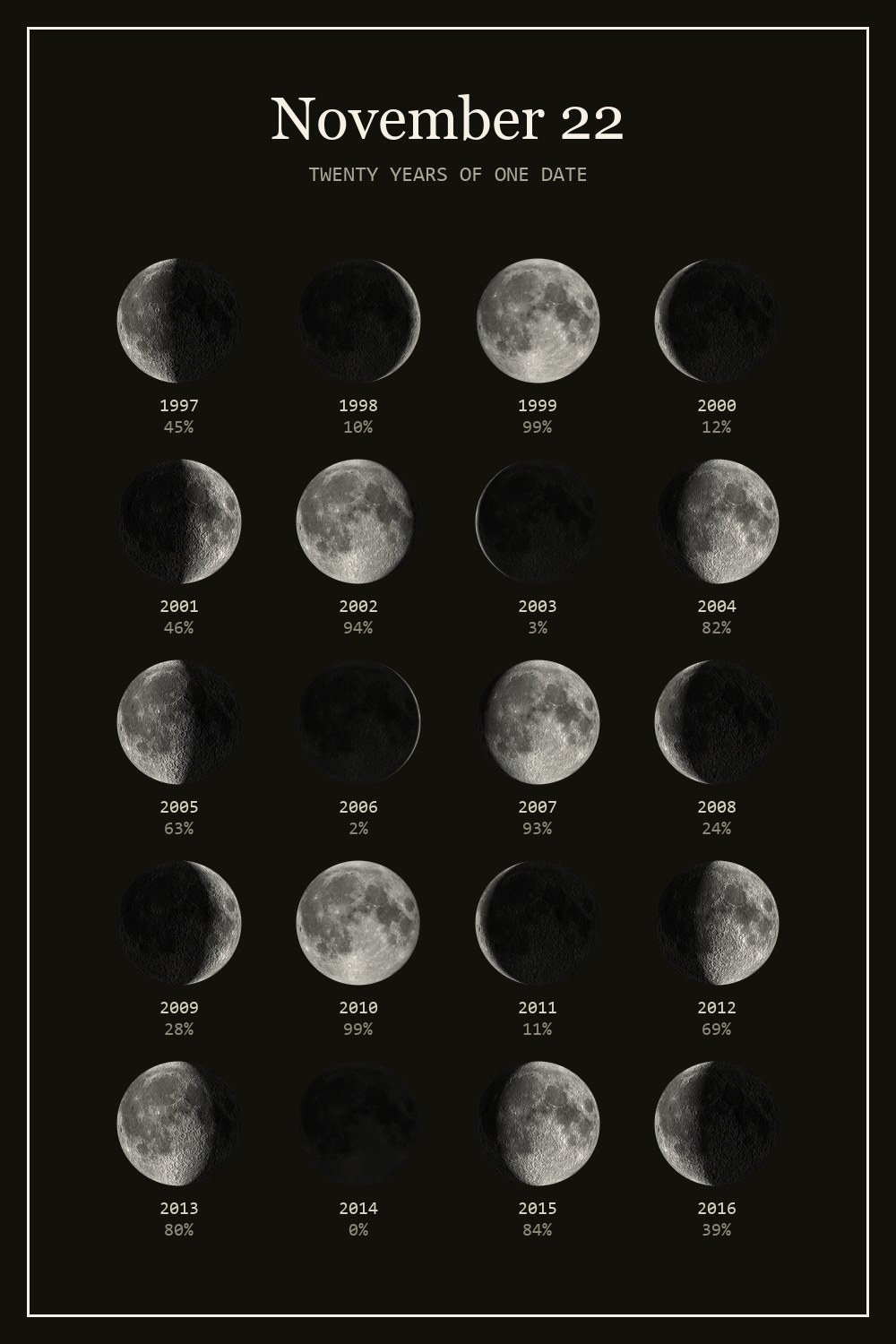 The moon on November 22 for each year from 1997 to 2016