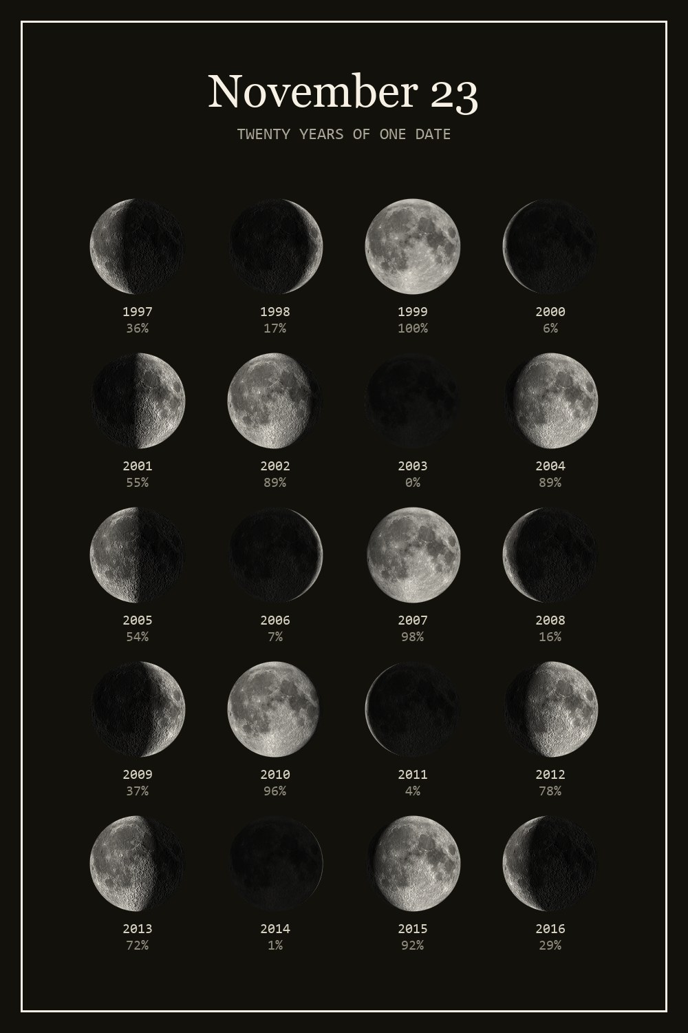 The moon on November 23 for each year from 1997 to 2016
