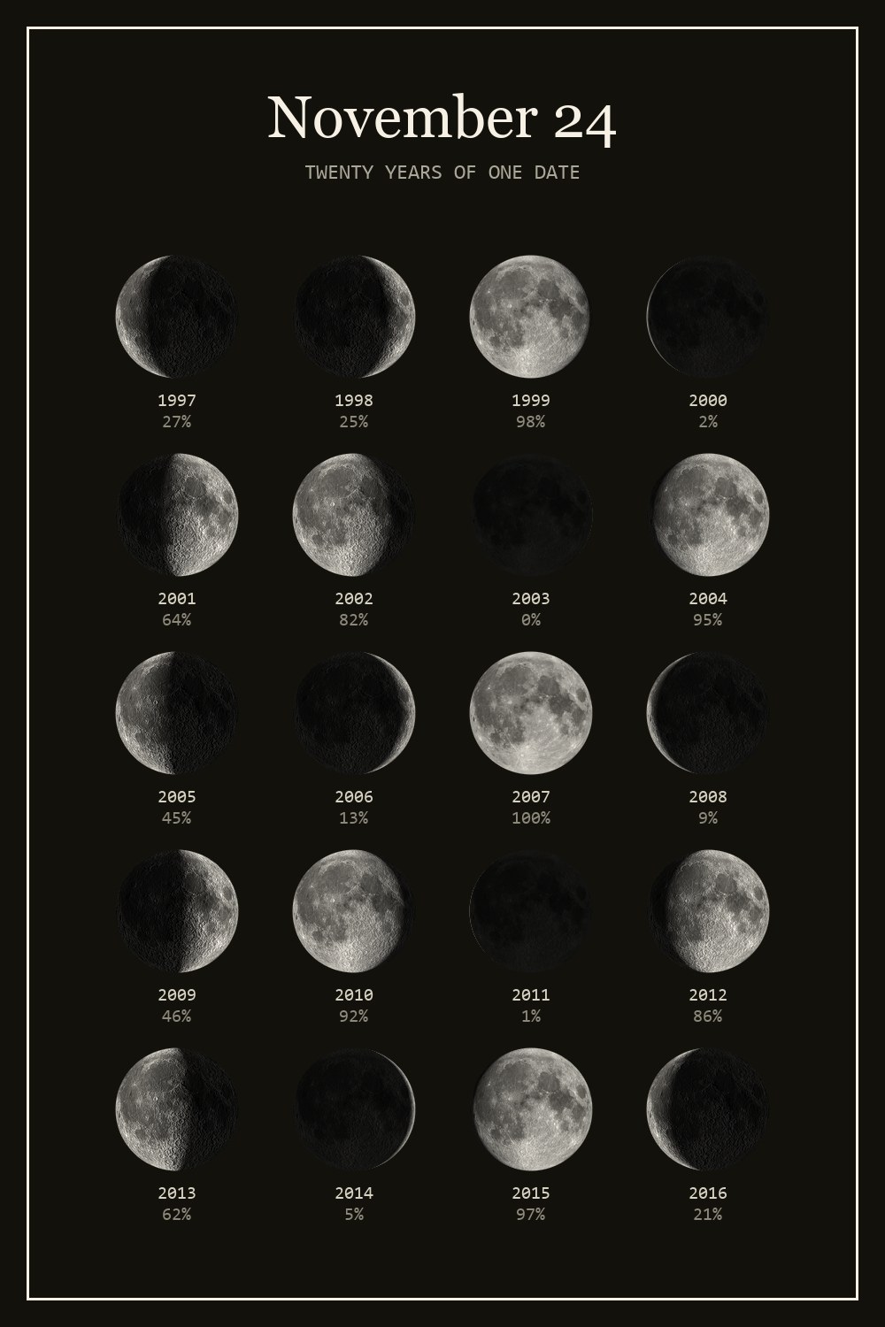 The moon on November 24 for each year from 1997 to 2016