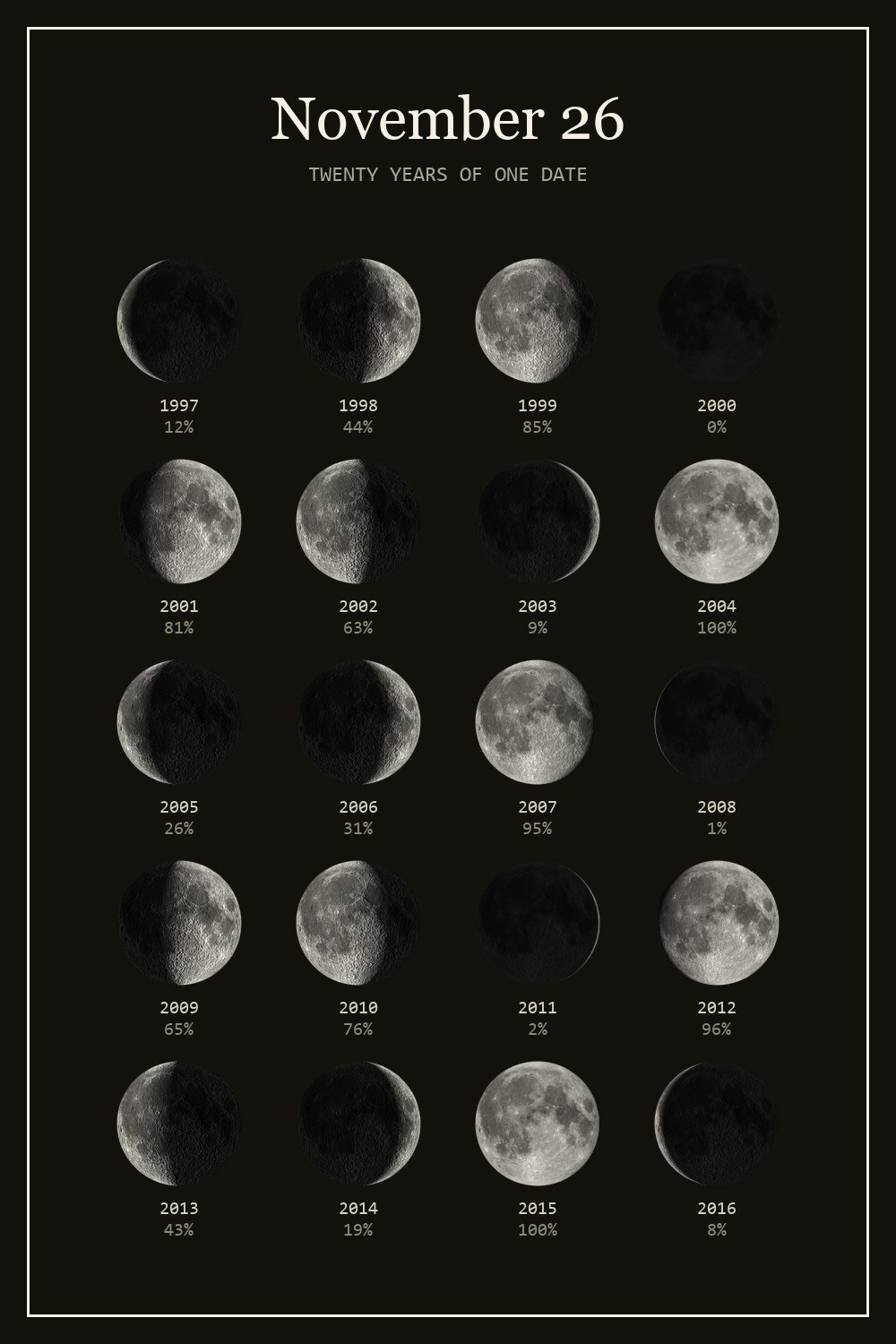 The moon on November 26 for each year from 1997 to 2016