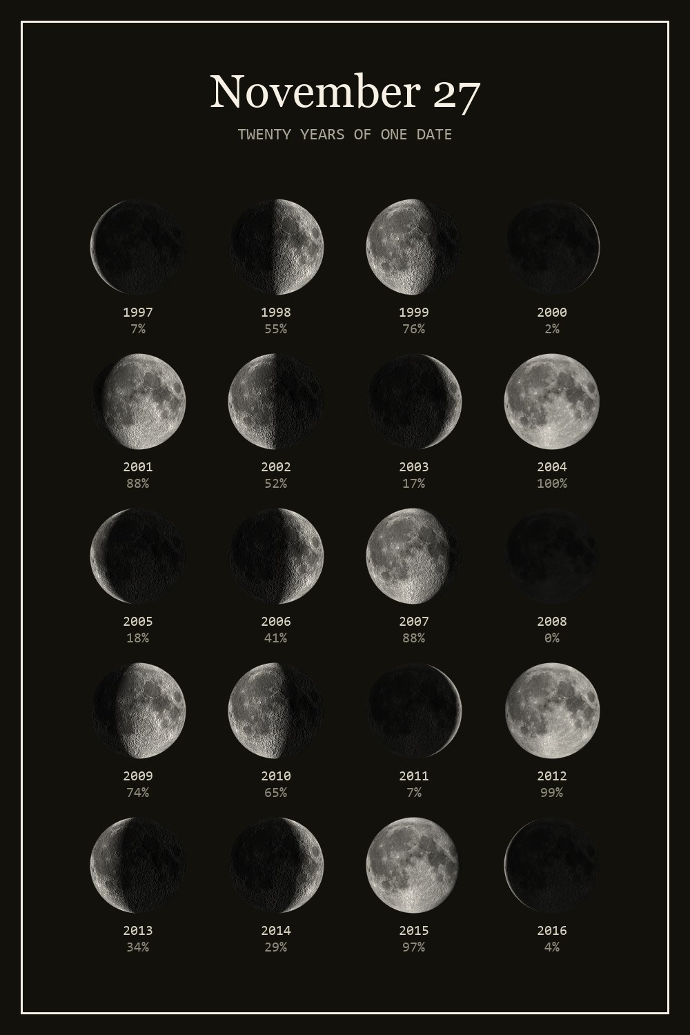 The moon on November 27 for each year from 1997 to 2016