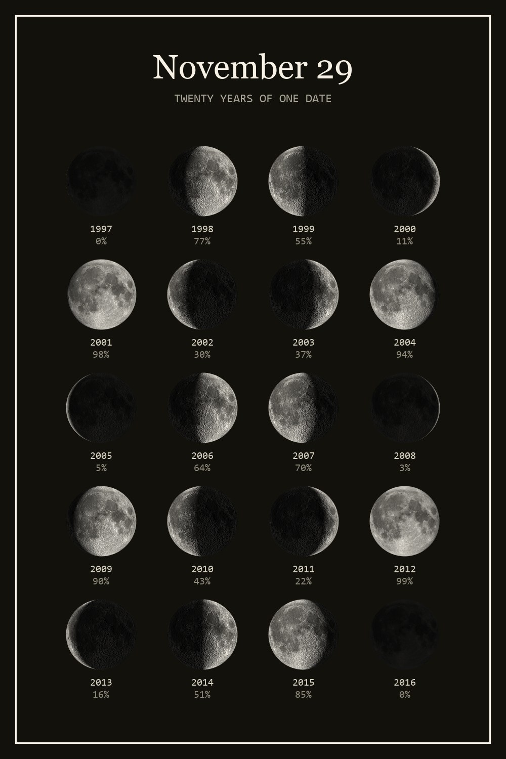 The moon on November 29 for each year from 1997 to 2016