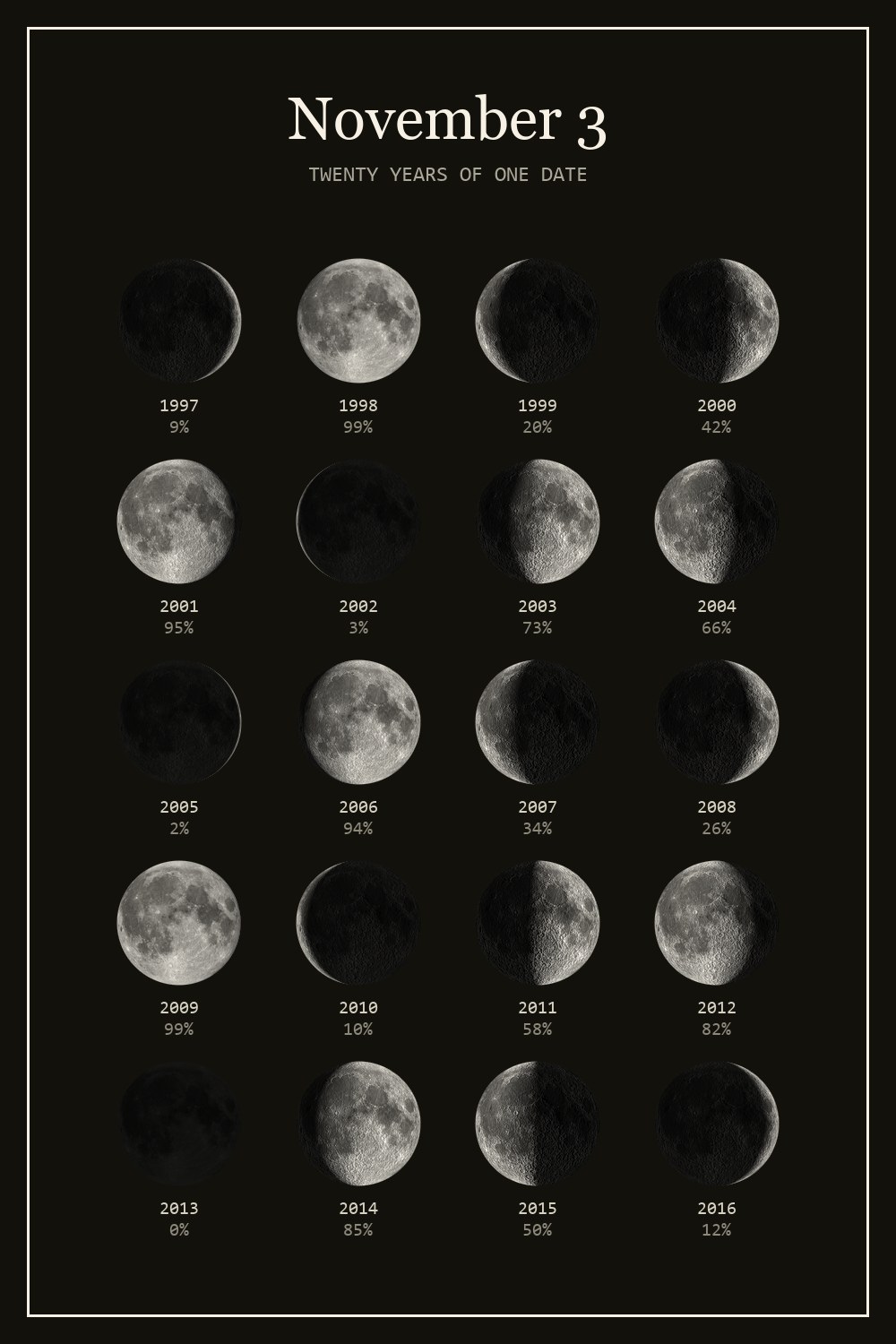 The moon on November 3 for each year from 1997 to 2016