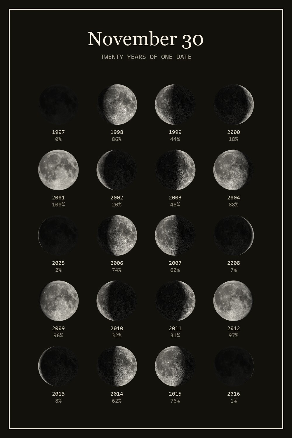 The moon on November 30 for each year from 1997 to 2016