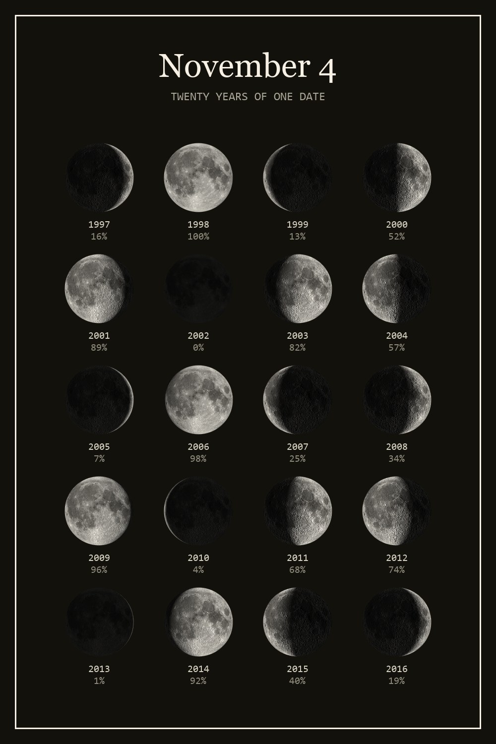 The moon on November 4 for each year from 1997 to 2016