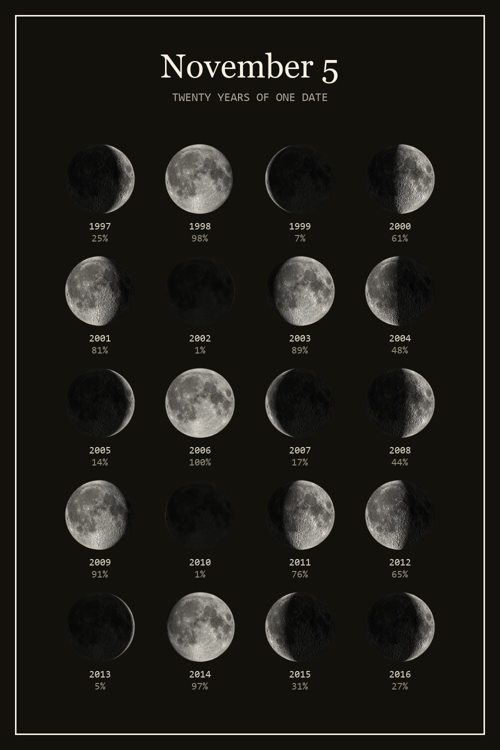The moon on November 5 for each year from 1997 to 2016