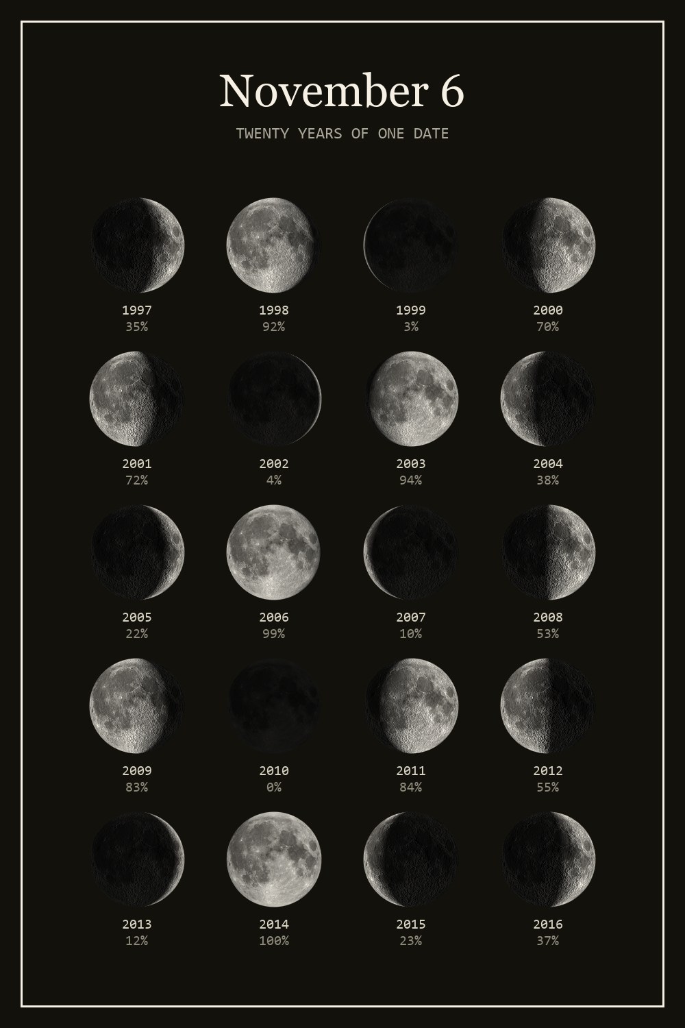 The moon on November 6 for each year from 1997 to 2016