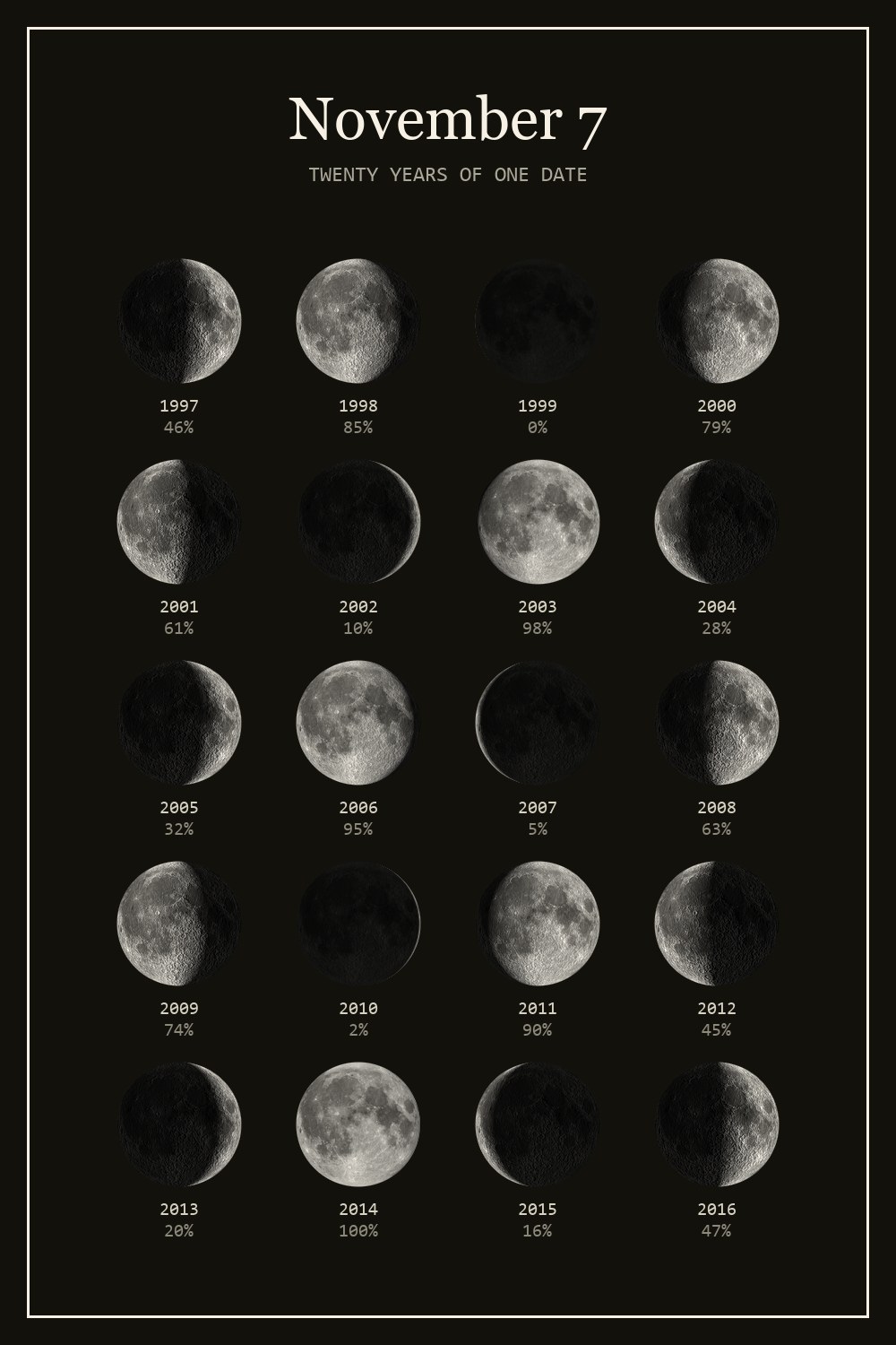 The moon on November 7 for each year from 1997 to 2016