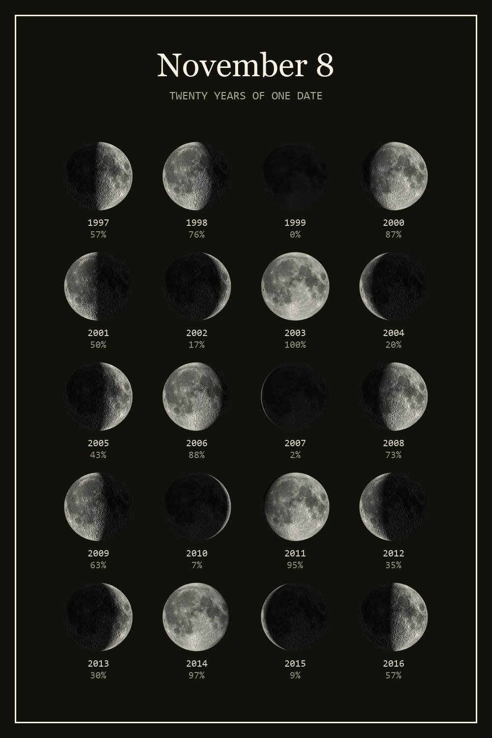 The moon on November 8 for each year from 1997 to 2016