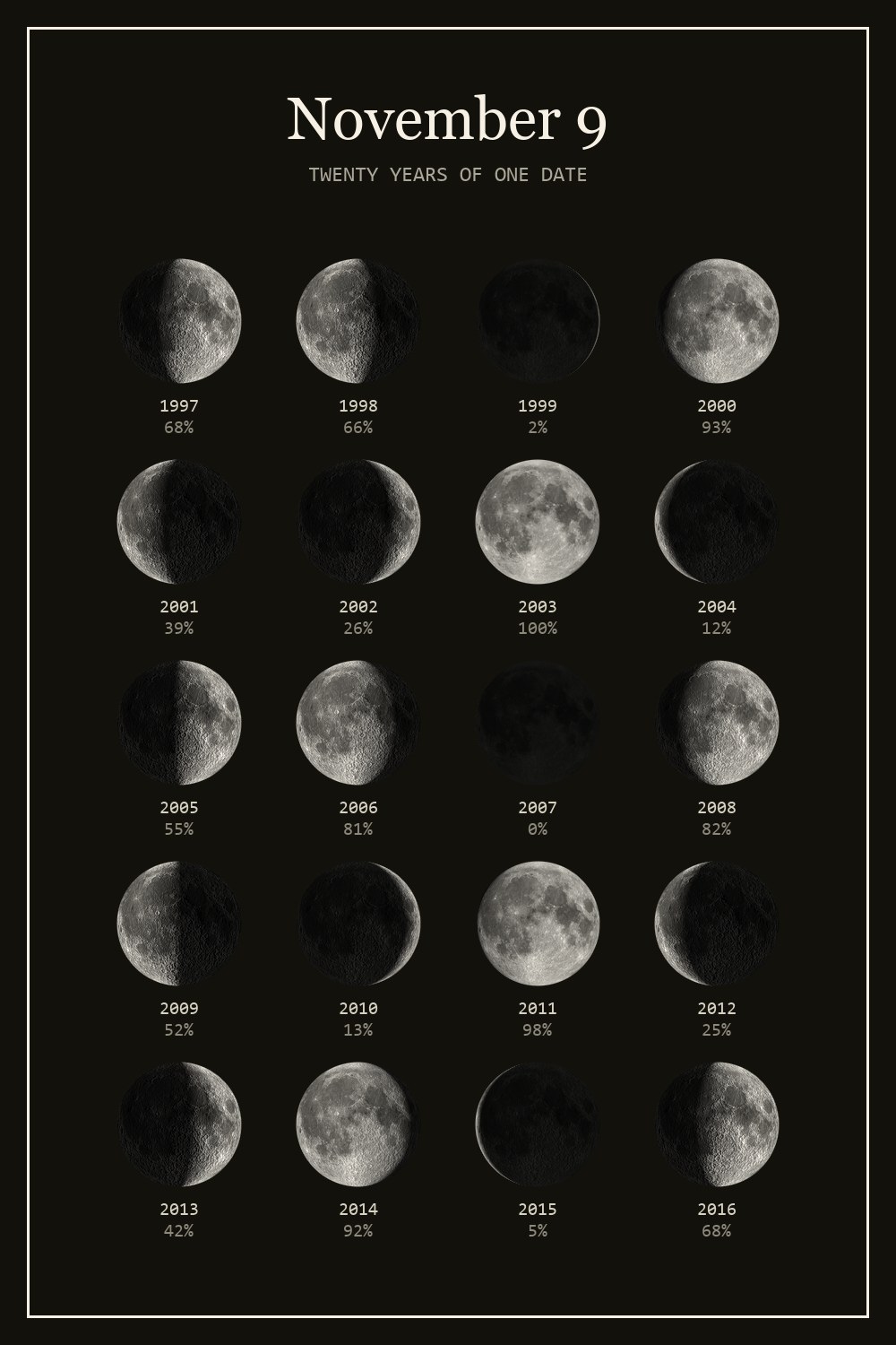 The moon on November 9 for each year from 1997 to 2016