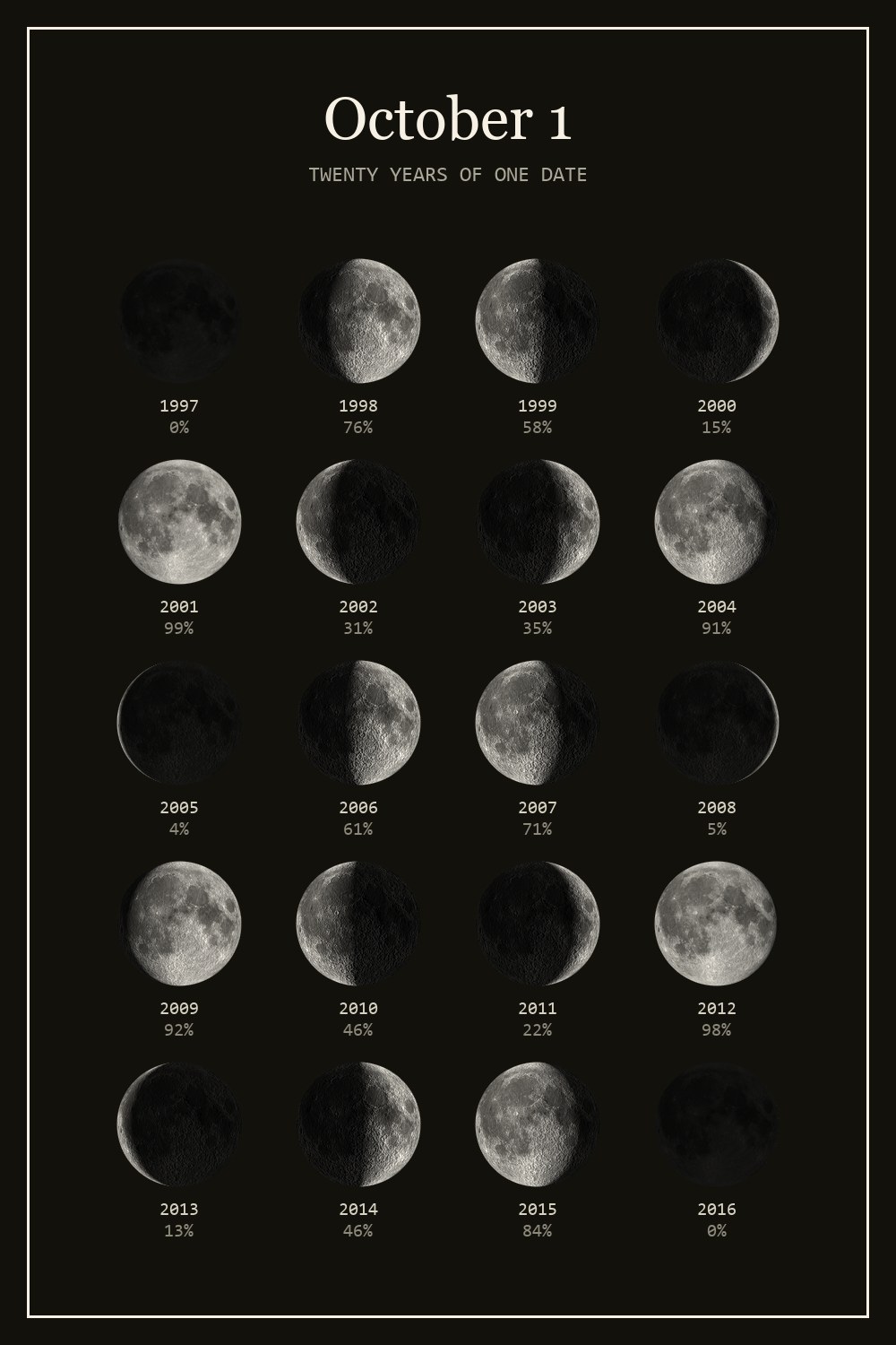 The moon on October 1 for each year from 1997 to 2016