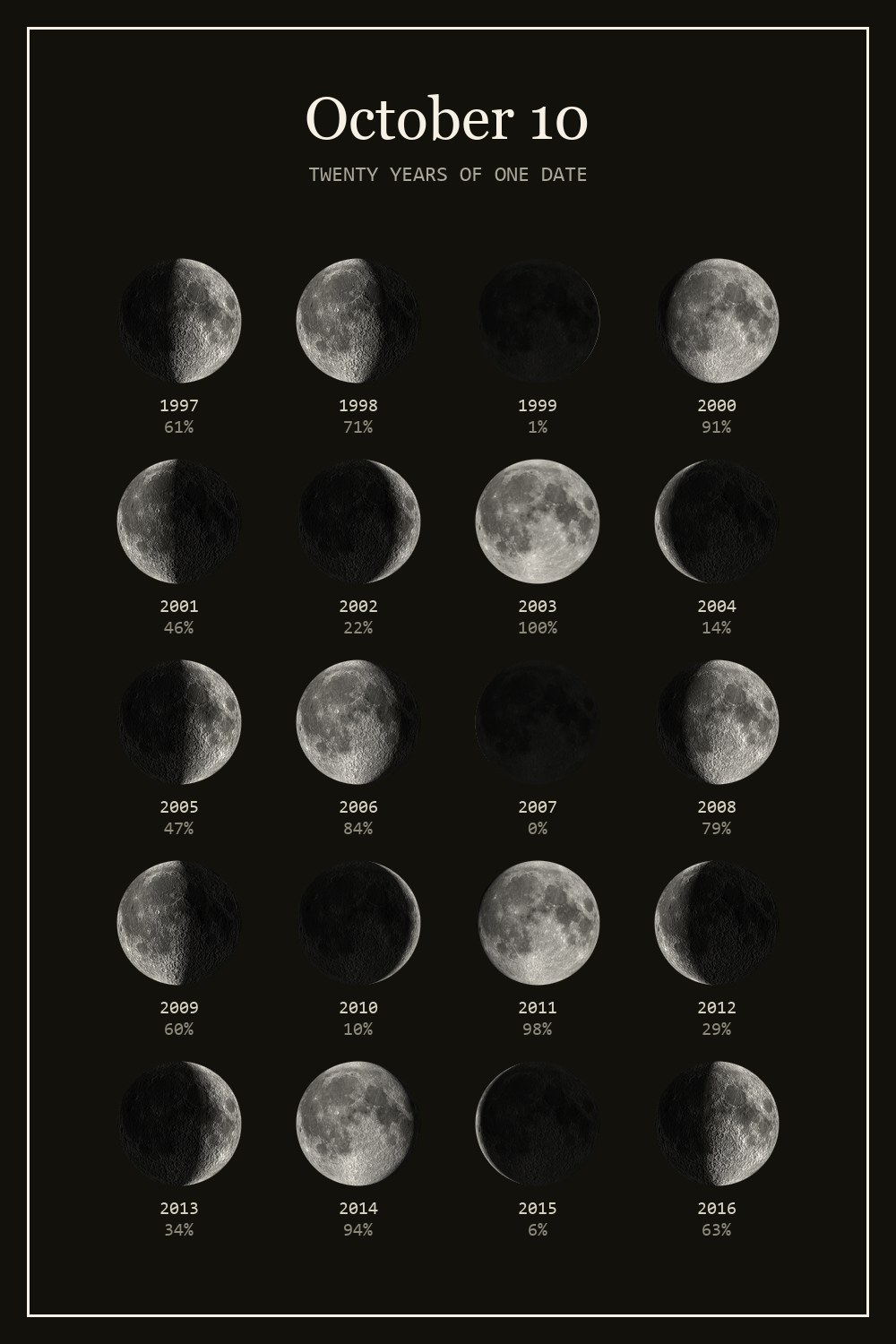 The moon on October 10 for each year from 1997 to 2016