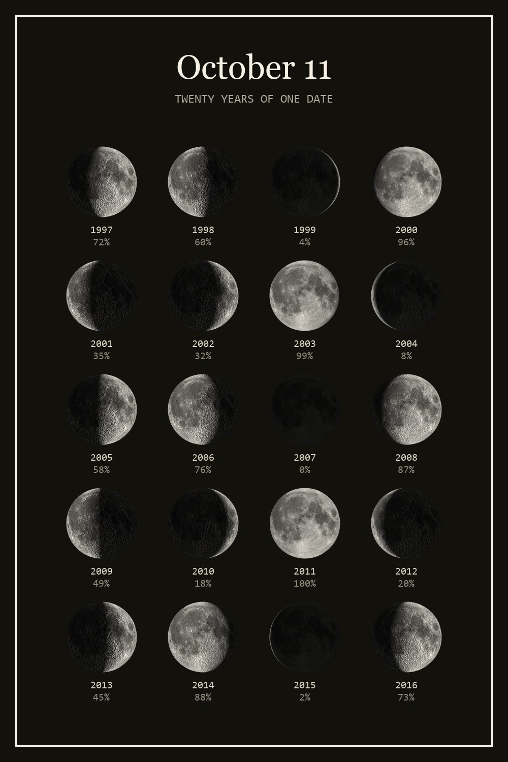 The moon on October 11 for each year from 1997 to 2016