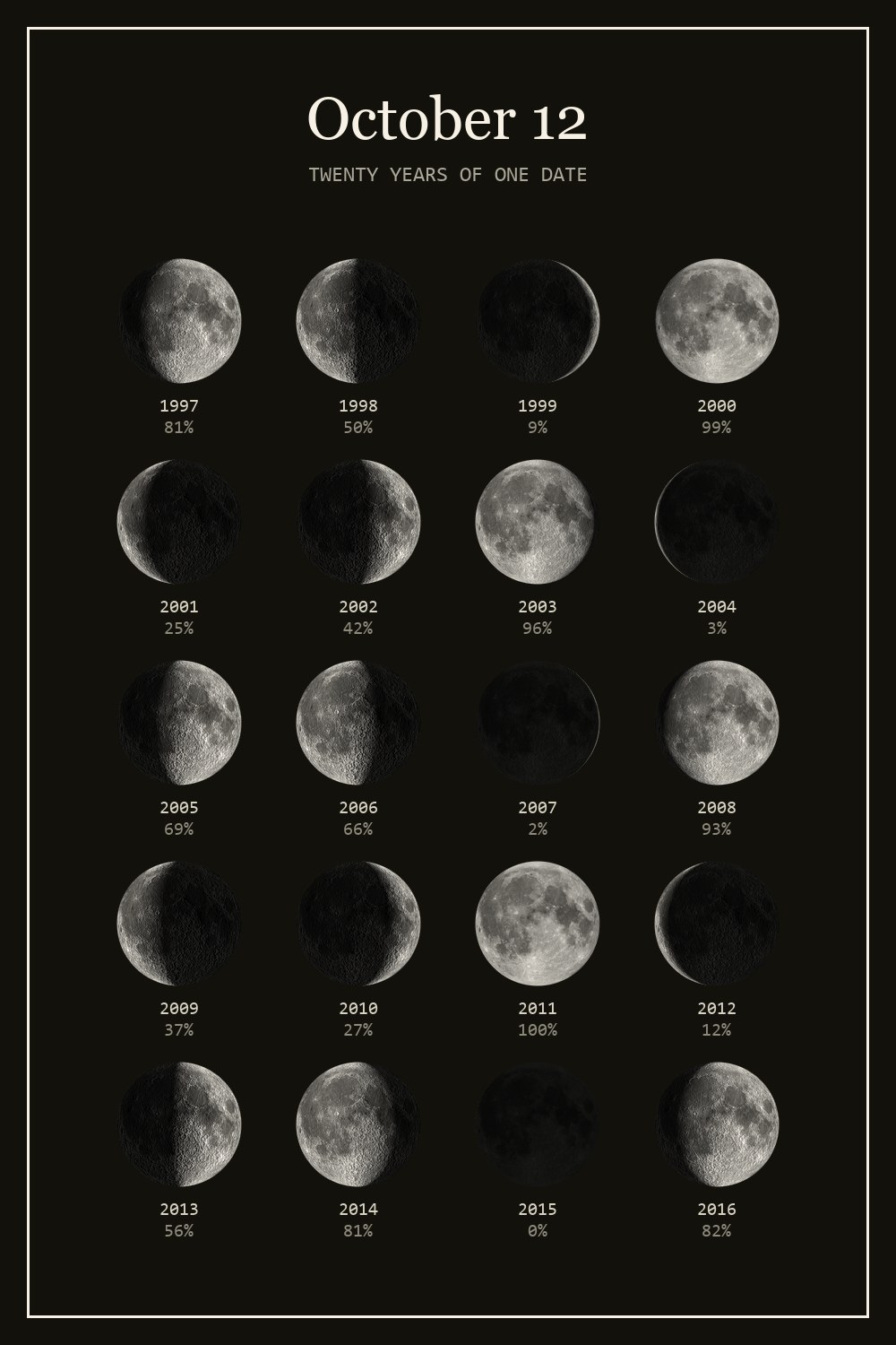 The moon on October 12 for each year from 1997 to 2016