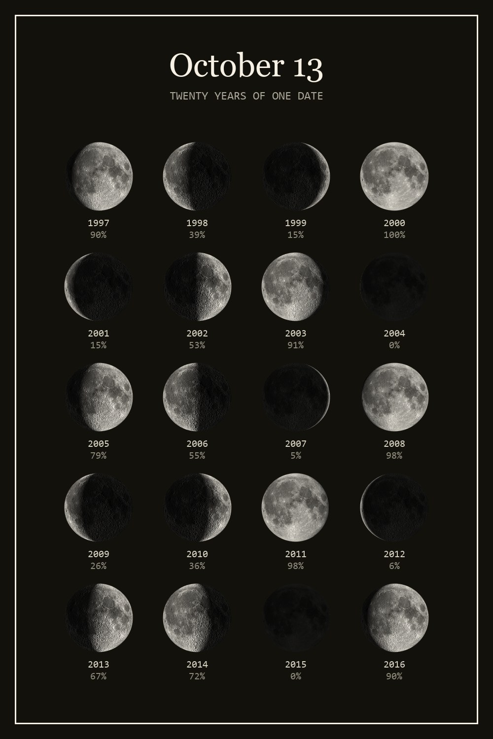 The moon on October 13 for each year from 1997 to 2016