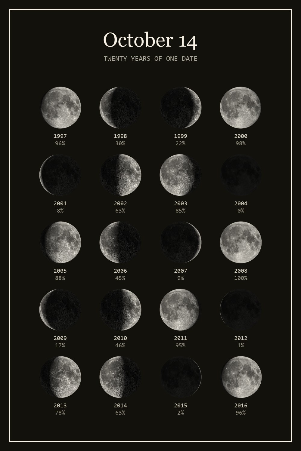 The moon on October 14 for each year from 1997 to 2016
